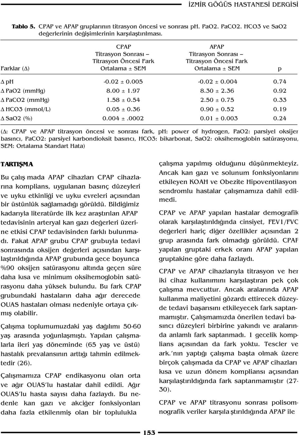 36 0.92 PaCO2 (mmhg) 1.58 ± 0.54 2.50 ± 0.75 0.33 HCO3 (mmol/l) 0.05 ± 0.36 0.90 ± 0.52 0.19 SaO2 (%) 0.004 ±.0002 0.01 ± 0.003 0.