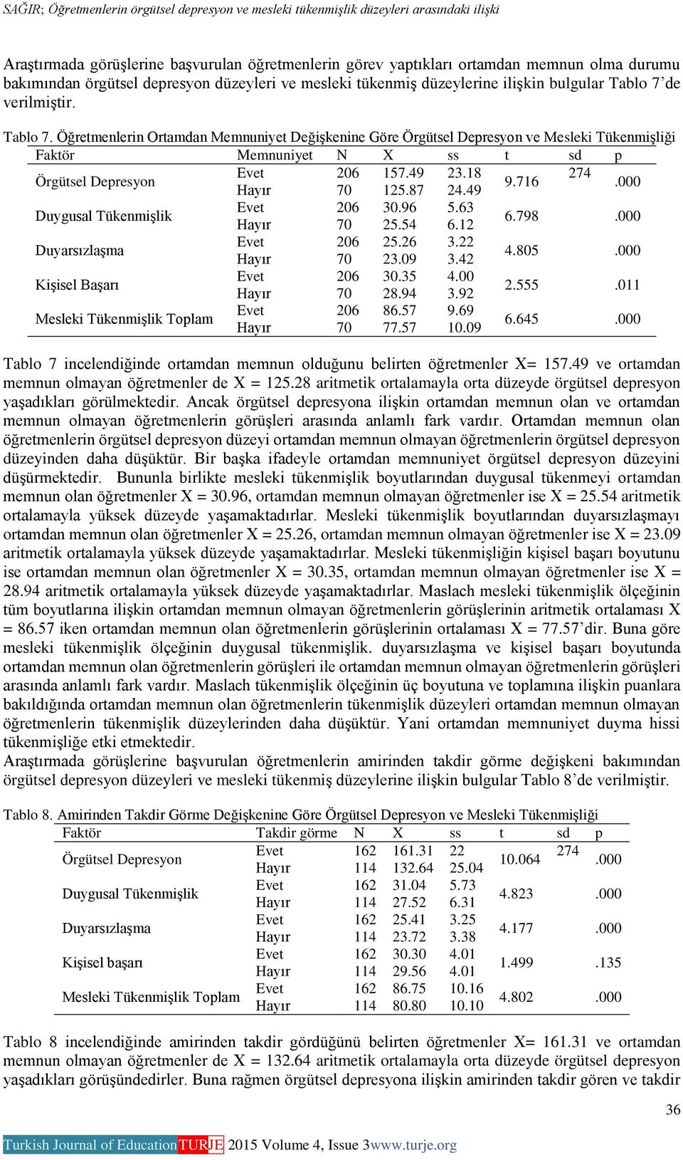 716 Hayır 70 125.87 24.49.000 Duygusal Tükenmişlik Evet 206 30.96 5.63 Hayır 70 25.54 6.12 6.798.000 Duyarsızlaşma Evet 206 25.26 3.22 Hayır 70 23.09 3.42 4.805.000 Kişisel Başarı Evet 206 30.35 4.