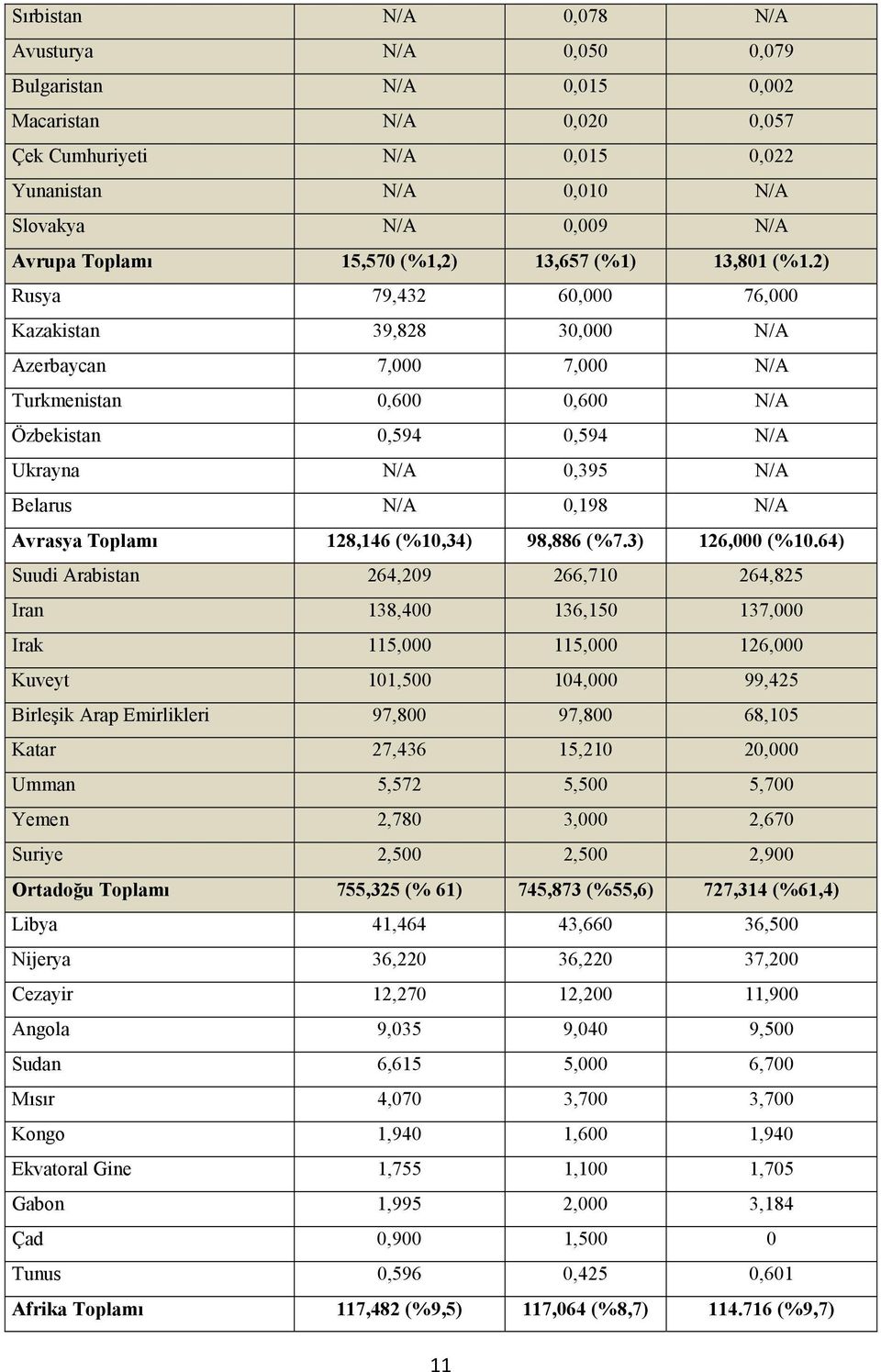 2) Rusya 79,432 60,000 76,000 Kazakistan 39,828 30,000 N/A Azerbaycan 7,000 7,000 N/A Turkmenistan 0,600 0,600 N/A Özbekistan 0,594 0,594 N/A Ukrayna N/A 0,395 N/A Belarus N/A 0,198 N/A Avrasya