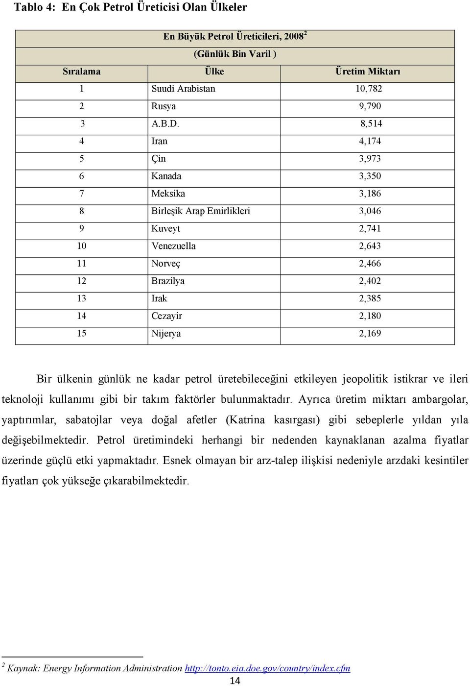 Nijerya 2,169 Bir ülkenin günlük ne kadar petrol üretebileceğini etkileyen jeopolitik istikrar ve ileri teknoloji kullanımı gibi bir takım faktörler bulunmaktadır.