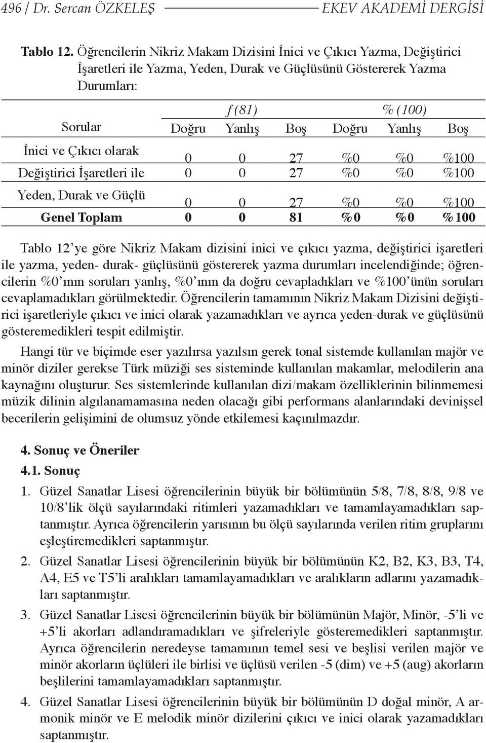 Boş İnici ve Çıkıcı olarak 0 0 27 %0 %0 %100 Değiştirici İşaretleri ile 0 0 27 %0 %0 %100 Yeden, Durak ve Güçlü 0 0 27 %0 %0 %100 Genel Toplam 0 0 81 %0 %0 %100 Tablo 12 ye göre Nikriz Makam dizisini