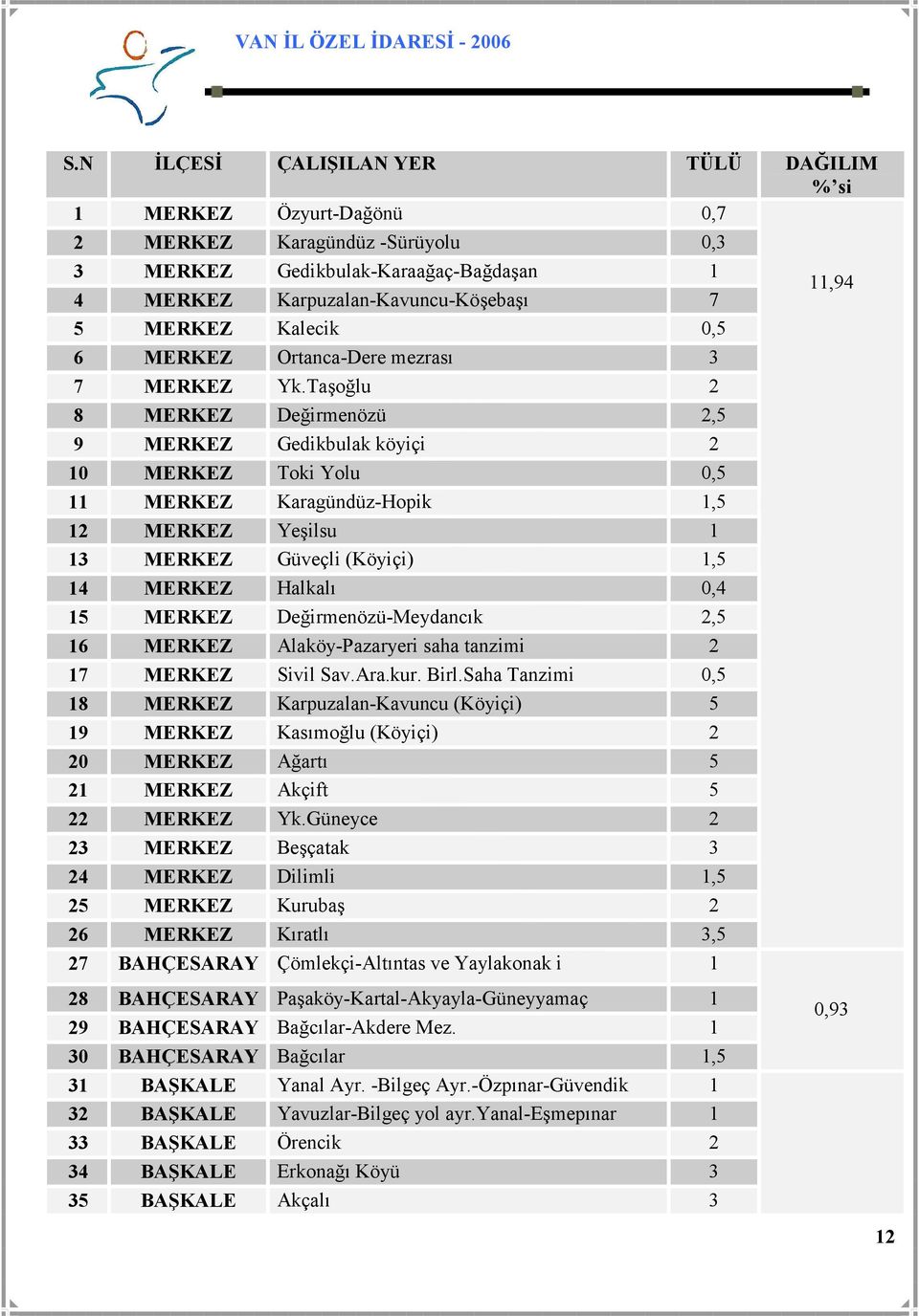 Taşoğlu 2 8 MERKEZ Değirmenözü 2,5 9 MERKEZ Gedikbulak köyiçi 2 10 MERKEZ Toki Yolu 0,5 11 MERKEZ Karagündüz-Hopik 1,5 12 MERKEZ Yeşilsu 1 13 MERKEZ Güveçli (Köyiçi) 1,5 14 MERKEZ Halkalı 0,4 15