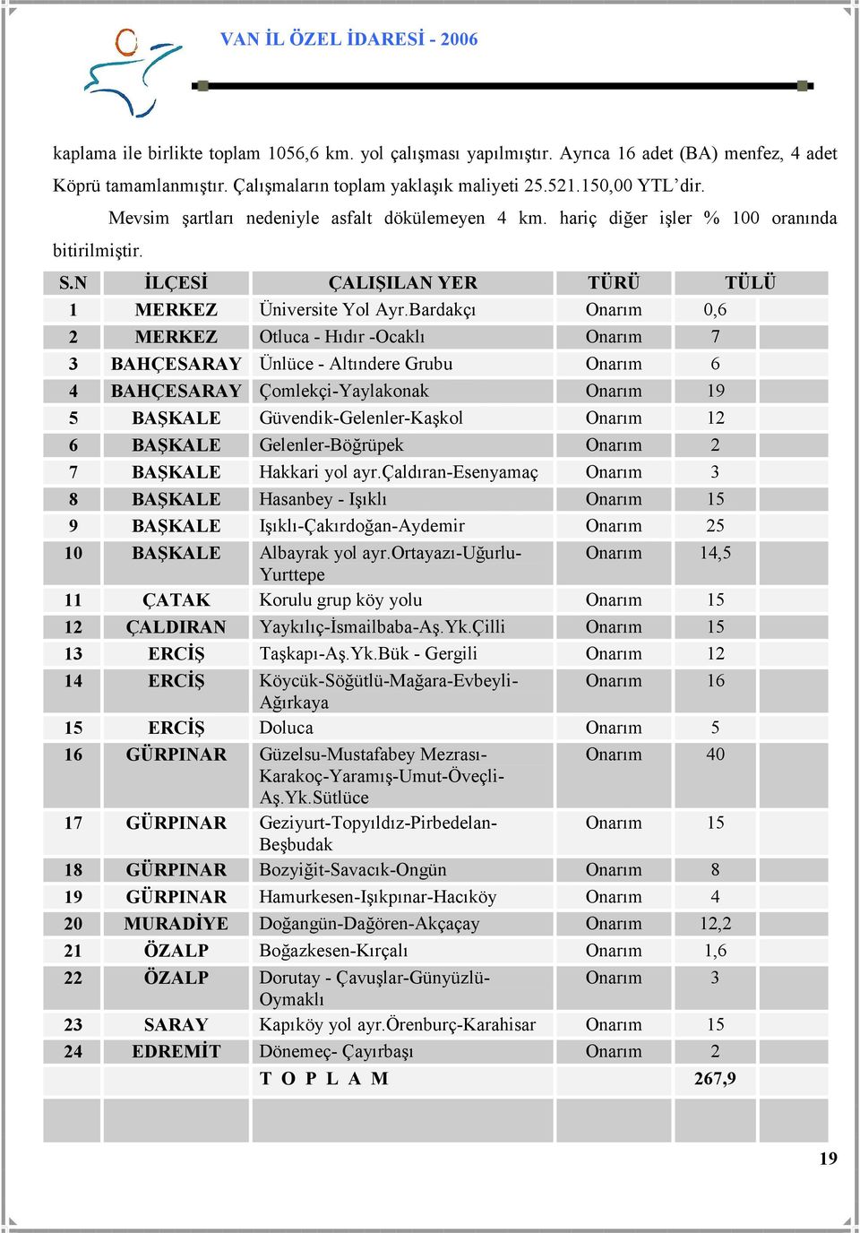 Bardakçı Onarım 0,6 2 MERKEZ Otluca - Hıdır -Ocaklı Onarım 7 3 BAHÇESARAY Ünlüce - Altındere Grubu Onarım 6 4 BAHÇESARAY Çomlekçi-Yaylakonak Onarım 19 5 BAŞKALE Güvendik-Gelenler-Kaşkol Onarım 12 6