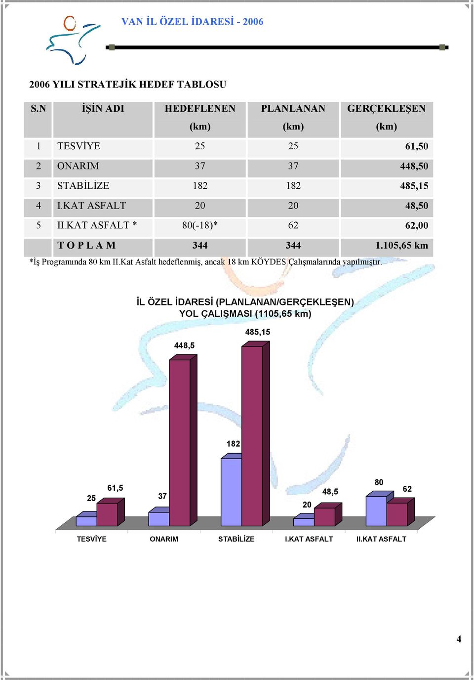 4 I.KAT ASFALT 20 20 48,50 5 II.KAT ASFALT * 80(-18)* 62 62,00 T O P L A M 344 344 1.105,65 km *Đş Programında 80 km II.