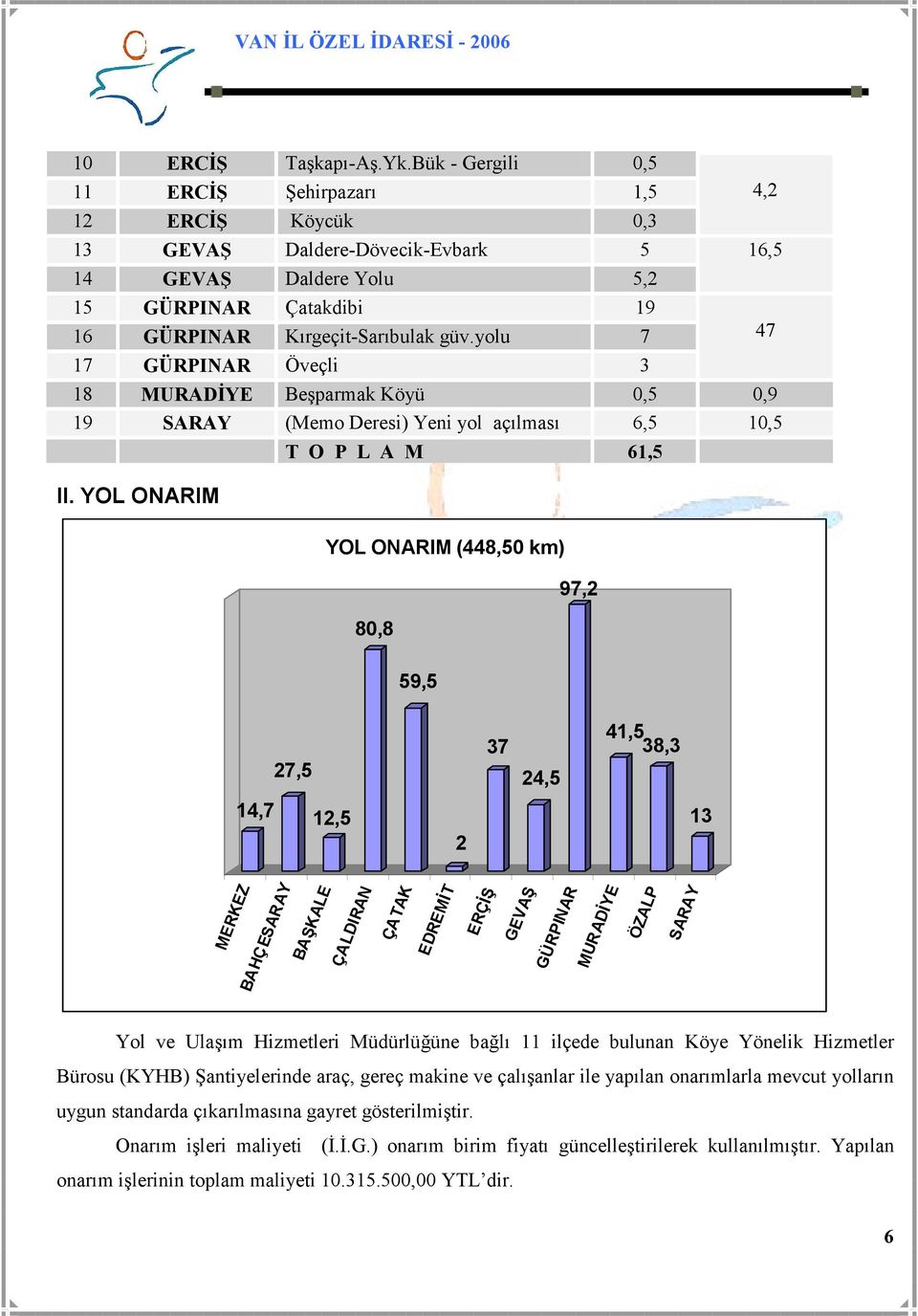 yolu 7 47 17 GÜRPINAR Öveçli 3 18 MURADĐYE Beşparmak Köyü 0,5 0,9 19 SARAY (Memo Deresi) Yeni yol açılması 6,5 10,5 II.