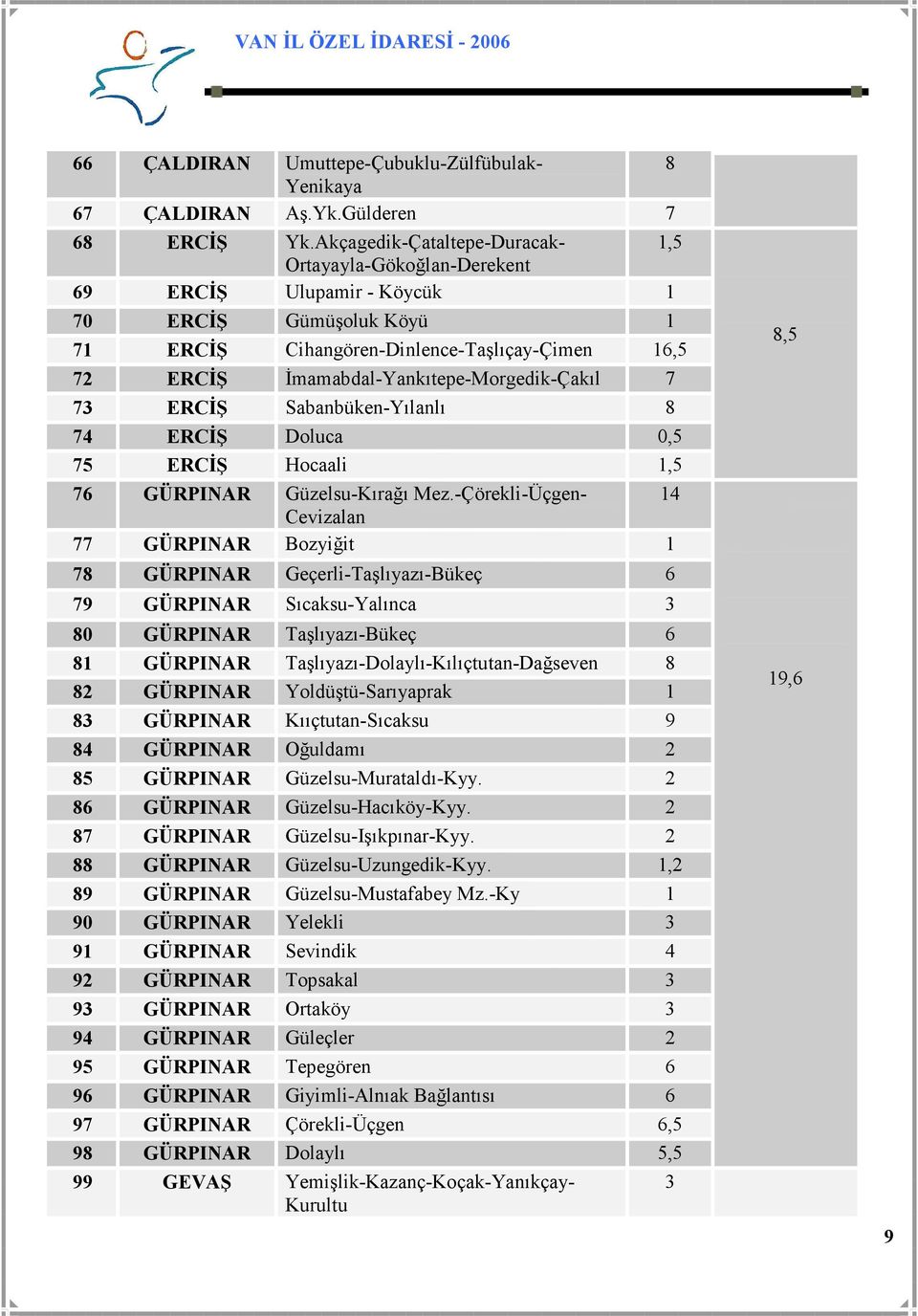 Đmamabdal-Yankıtepe-Morgedik-Çakıl 7 73 ERCĐŞ Sabanbüken-Yılanlı 8 74 ERCĐŞ Doluca 0,5 75 ERCĐŞ Hocaali 1,5 76 GÜRPINAR Güzelsu-Kırağı Mez.