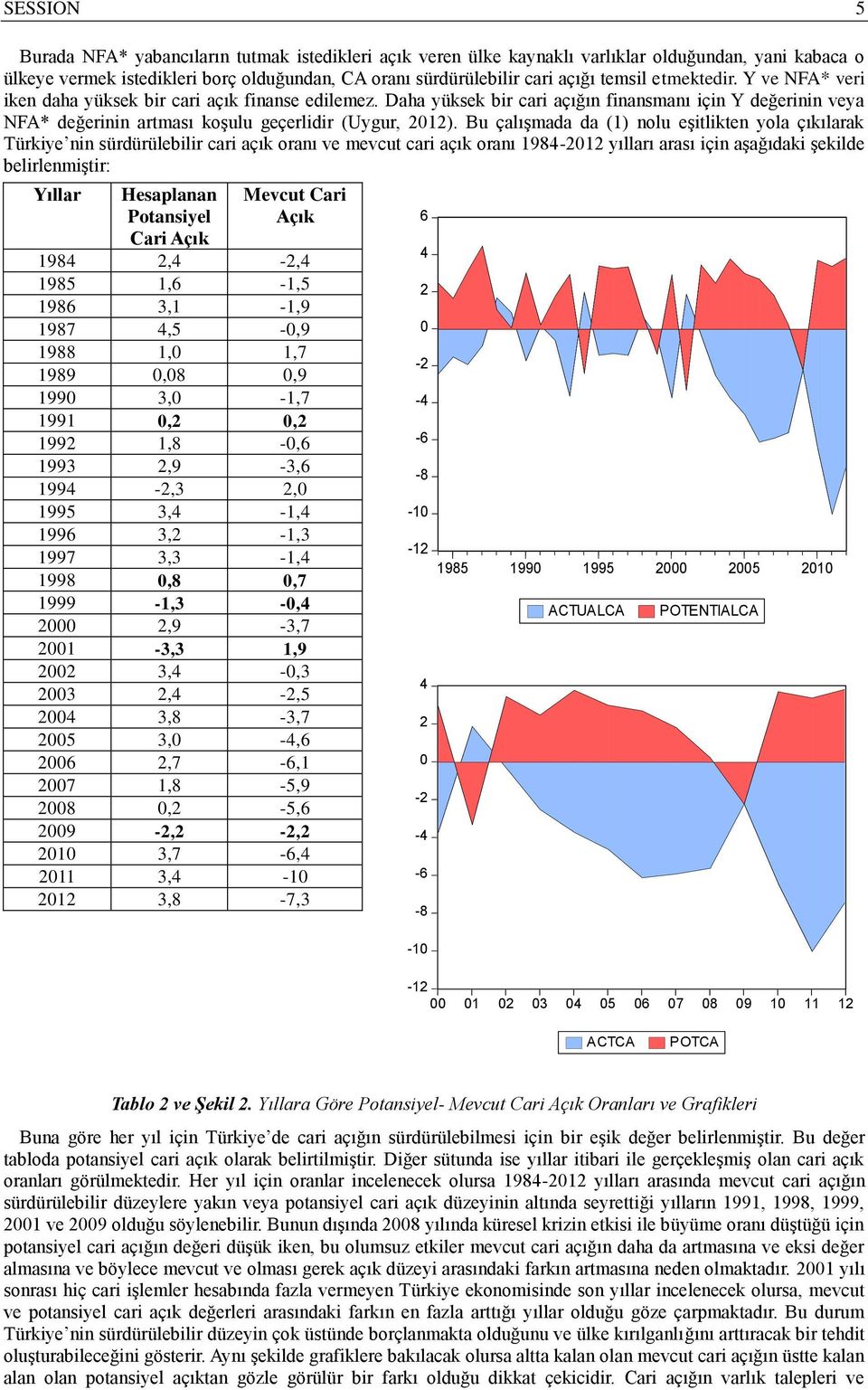 Bu çalışmada da (1) nolu eşitlikten yola çıkılarak Türkiye nin sürdürülebilir cari açık oranı ve mevcut cari açık oranı 1984-2012 yılları arası için aşağıdaki şekilde belirlenmiştir: Yıllar