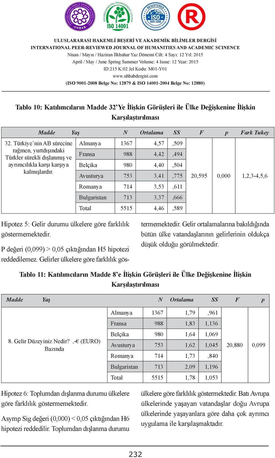 Türkiye nin AB sürecine Almanya 367 4,57,509 rağmen, yurtdışındaki Fransa CUSTOM 988 DUTIES 4,42,494 Türkler sürekli dışlanmış ve ayrımcılıkla karşı karşıya Belçika Selin KILINÇ 980 2, Hatice