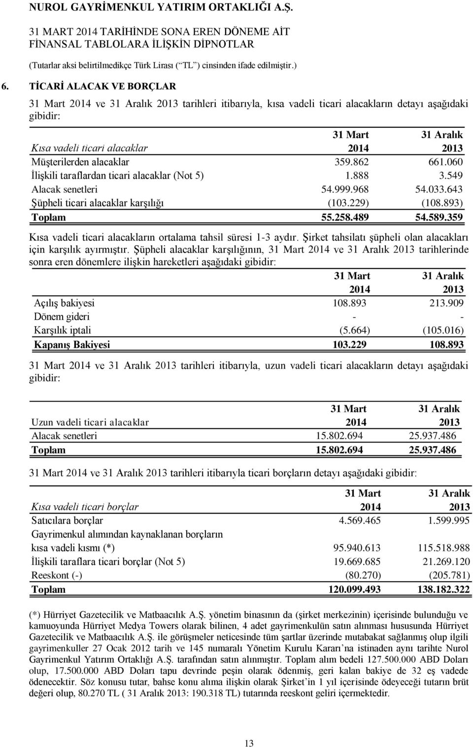 589.359 Kısa vadeli ticari alacakların ortalama tahsil süresi 1-3 aydır. Şirket tahsilatı şüpheli olan alacakları için karşılık ayırmıştır.