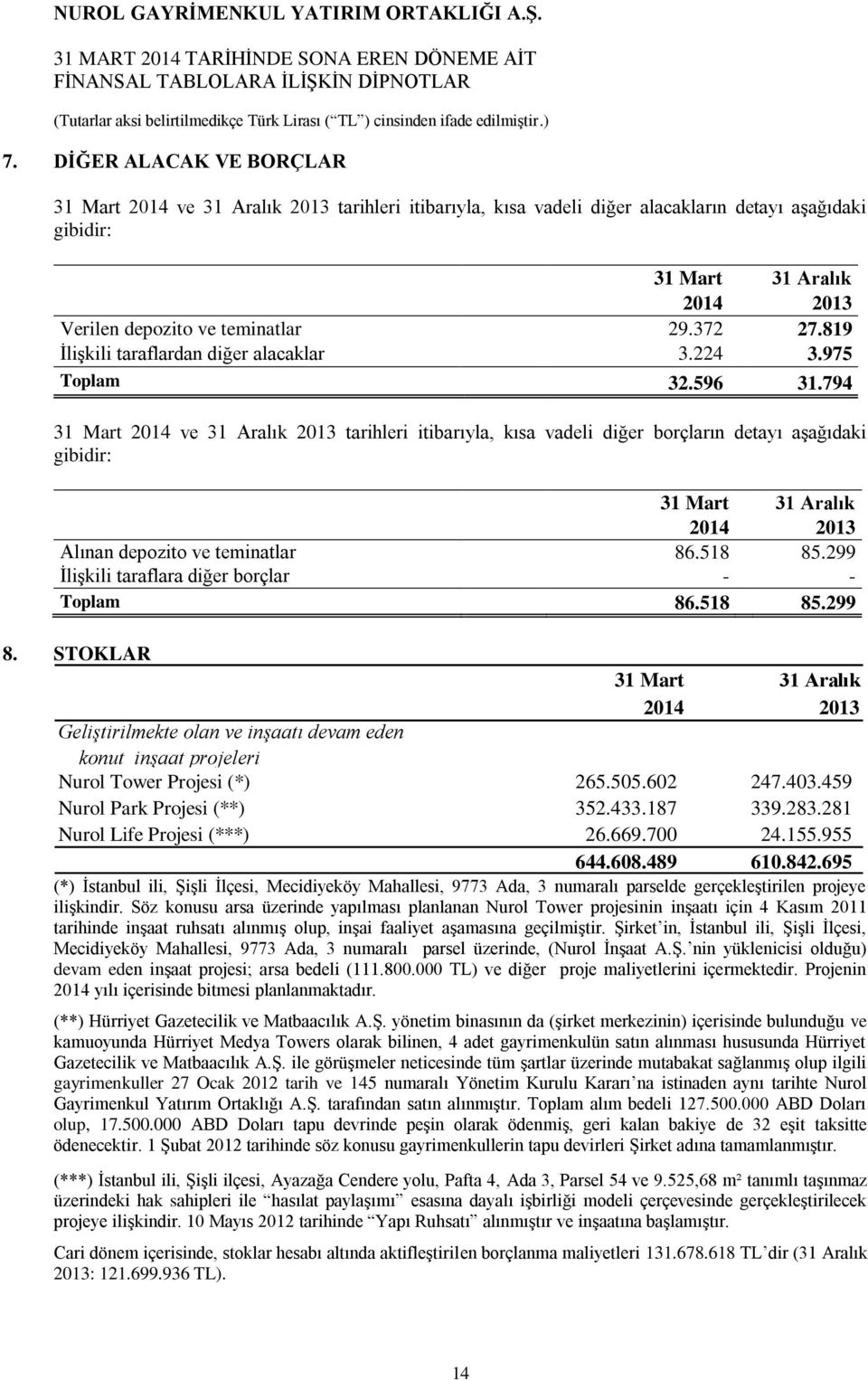 794 31 Mart 2014 ve 31 Aralık 2013 tarihleri itibarıyla, kısa vadeli diğer borçların detayı aşağıdaki gibidir: 31 Mart 31 Aralık Alınan depozito ve teminatlar 86.518 85.