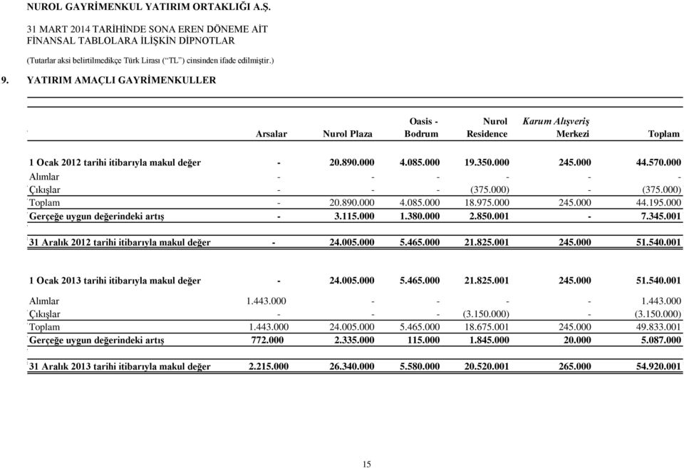 001 Alımlar 1 Ocak 2012 tarihi itibarıyla makul değer 1.443.000-20.890.000-4.085.000-19.350.000-245.000-44.570.000 - Çıkışlar Alımlar - - - (3.150.000)- - (3.150.000)- Toplam Çıkışlar 1.443.000-24.005.