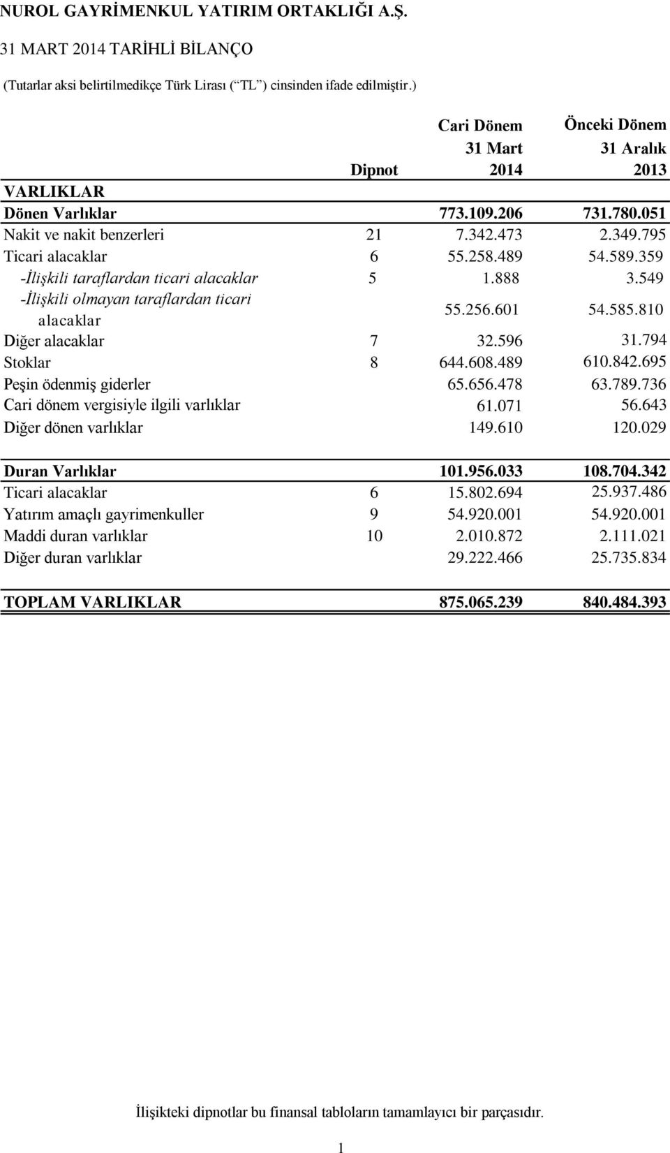 842.695 Peşin ödenmiş giderler 65.656.478 63.789.736 Cari dönem vergisiyle ilgili varlıklar 61.071 56.643 Diğer dönen varlıklar 149.610 120.029 Duran Varlıklar 101.956.033 108.704.