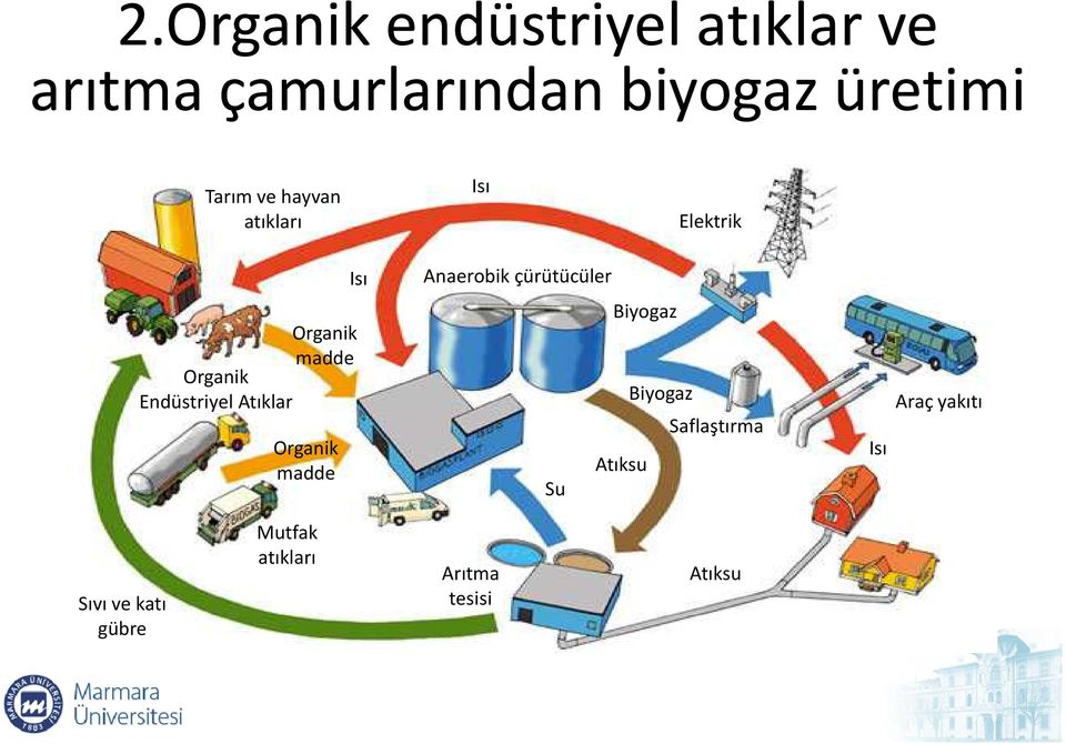 madde Organik Endüstriyel Atıklar Organik madde Su Biyogaz Biyogaz