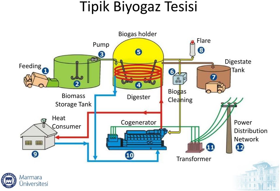 Tank Digester Biogas Cleaning Heat Consumer