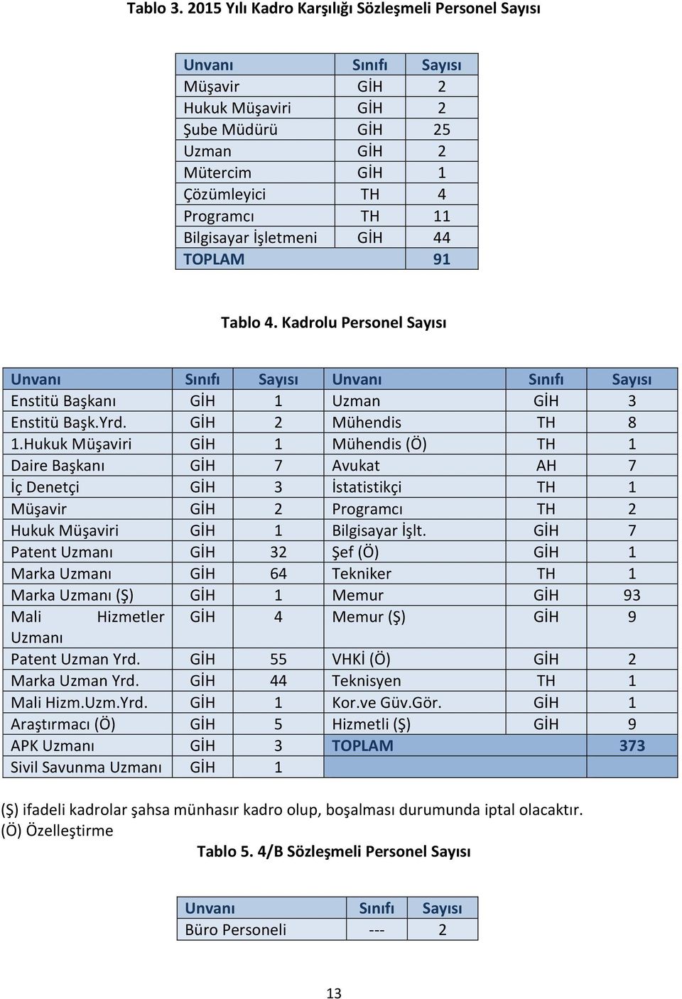 İşletmeni GİH 44 TOPLAM 91 Tablo 4. Kadrolu Personel Sayısı Unvanı Sınıfı Sayısı Unvanı Sınıfı Sayısı Enstitü Başkanı GİH 1 Uzman GİH 3 Enstitü Başk.Yrd. GİH 2 Mühendis TH 8 1.