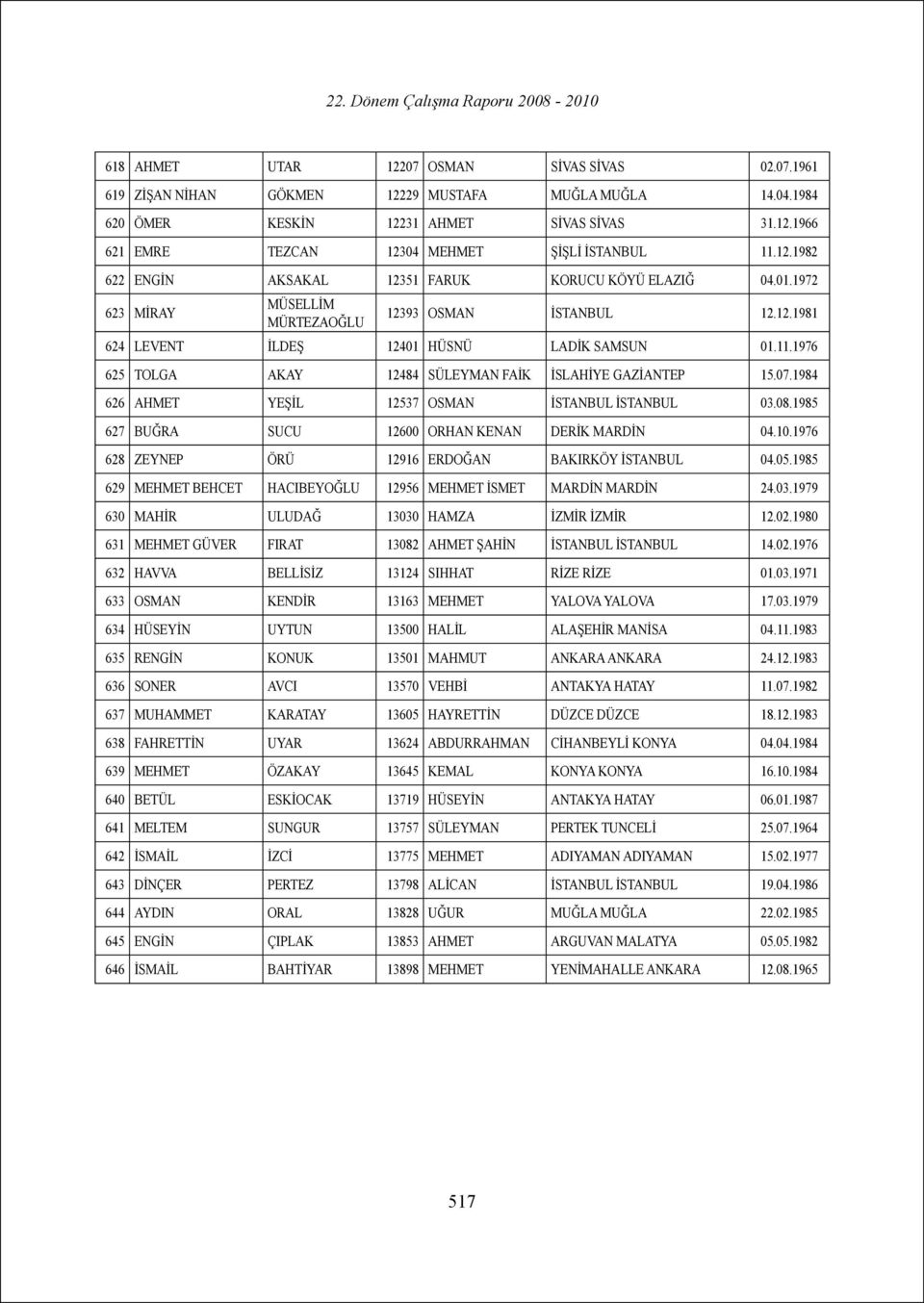 1976 625 TOLGA AKAY 12484 SÜLEYMAN FAİK İSLAHİYE GAZİANTEP 15.07.1984 626 AHMET YEŞİL 12537 OSMAN İSTANBUL İSTANBUL 03.08.1985 627 BUĞRA SUCU 12600 ORHAN KENAN DERİK MARDİN 04.10.