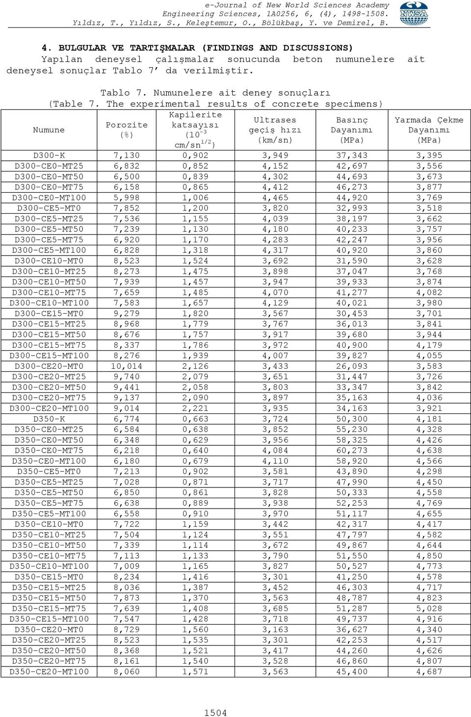 37,343 3,395 D300-CE0-MT25 6,832 0,852 4,152 42,697 3,556 D300-CE0-MT50 6,500 0,839 4,302 44,693 3,673 D300-CE0-MT75 6,158 0,865 4,412 46,273 3,877 D300-CE0-MT100 5,998 1,006 4,465 44,920 3,769