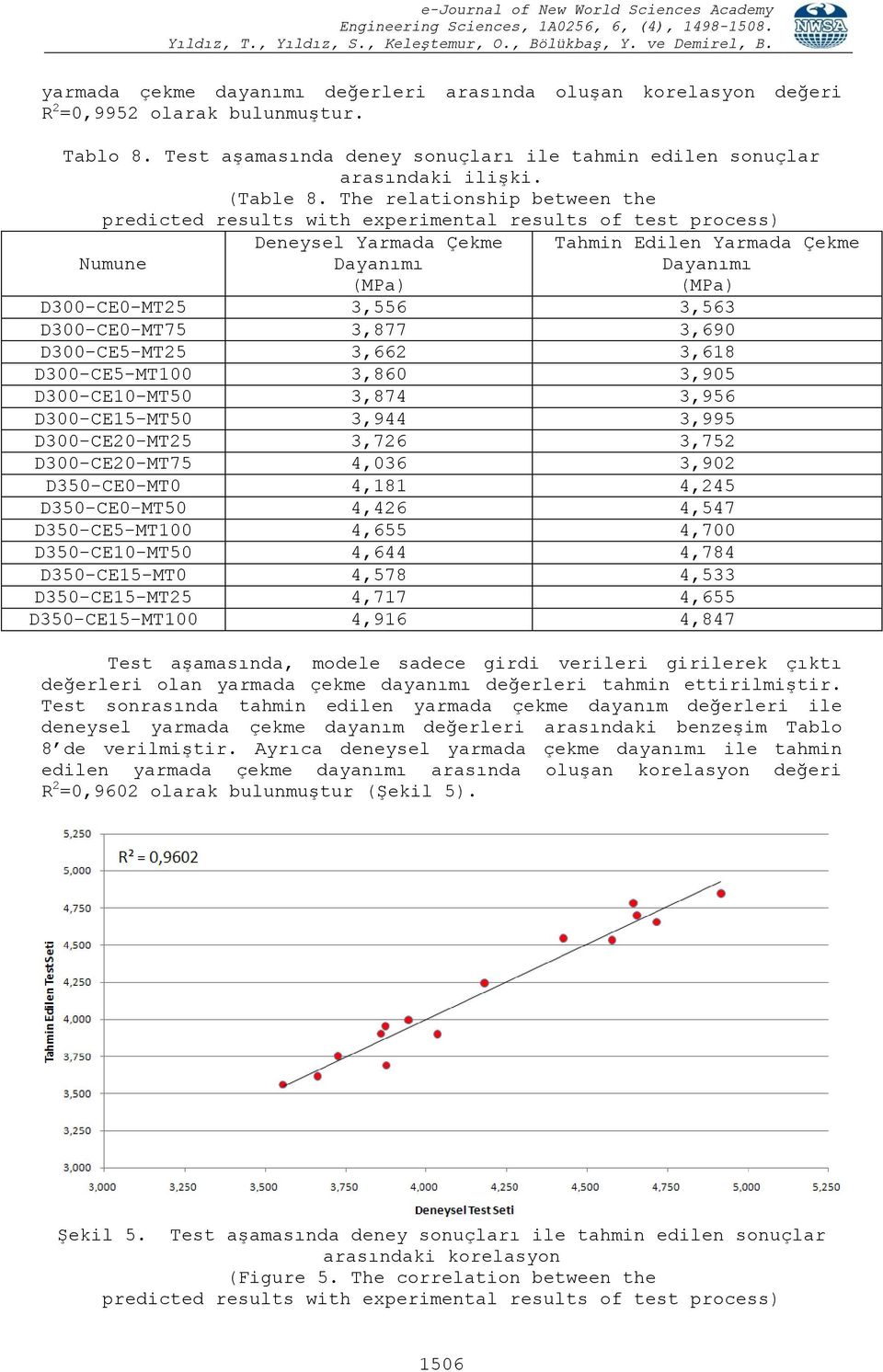 D300-CE0-MT75 3,877 3,690 D300-CE5-MT25 3,662 3,618 D300-CE5-MT100 3,860 3,905 D300-CE10-MT50 3,874 3,956 D300-CE15-MT50 3,944 3,995 D300-CE20-MT25 3,726 3,752 D300-CE20-MT75 4,036 3,902 D350-CE0-MT0