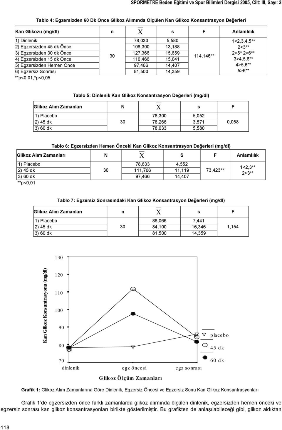 14,407 6) Egzersiz Sonrası 81,500 14,359 **p<0,01,*p<0,05 114,146** 1<2,3,4,5** 2<3** 2>5* 2>6** 3>4,5,6** 4>5,6** 5>6** Tablo 5: Dinlenik Kan Glikoz Konsantrasyon Değerleri (mg/dl) Glikoz Alım