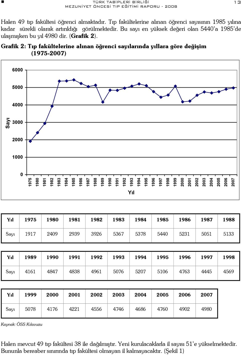 Grafik 2: Tıp fakültelerine alınan öğrenci sayılarında yıllara göre değişim (1975-2007) 6000 5000 4000 Sayı 3000 2000 1000 0 1975 1980 1981 1982 1983 1984 1985 1986 1987 1988 1989 1990 1991 1992 1993