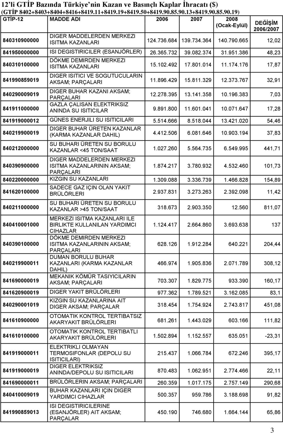 176 17,87 841990859019 840290009019 841911000000 DIGER ISITICI VE SOGUTUCULARIN AKSAM; PARÇALARI 11.896.429 15.811.329 12.373.767 32,91 DIGER BUHAR KAZANI AKSAM; PARÇALARI 12.278.395 13.141.358 10.