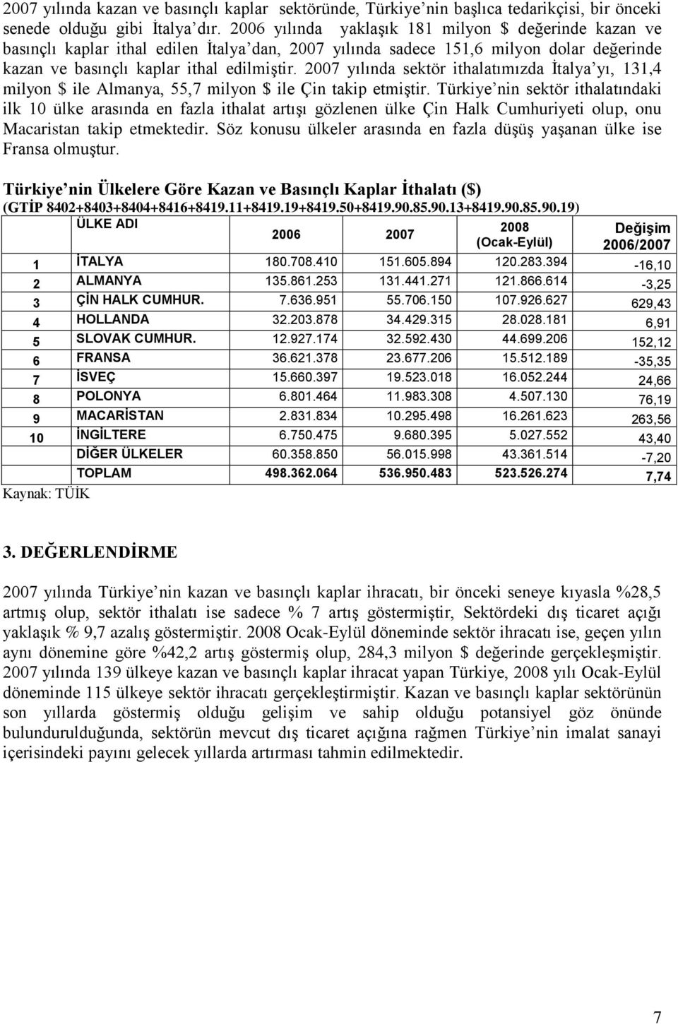 2007 yılında sektör ithalatımızda İtalya yı, 131,4 milyon $ ile Almanya, 55,7 milyon $ ile Çin takip etmiştir.