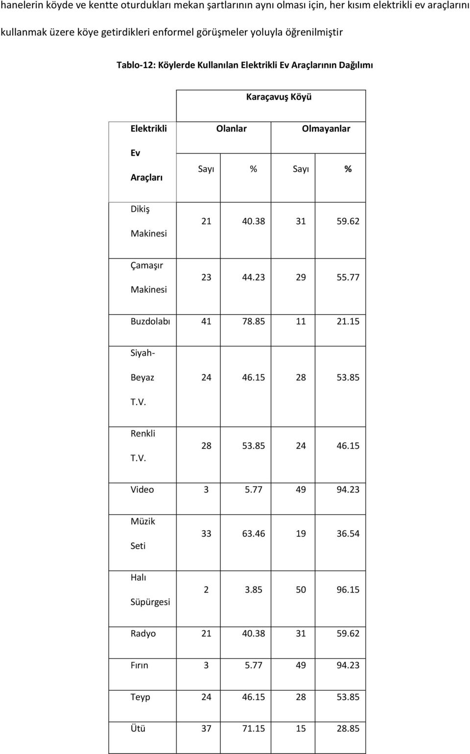 Makinesi 21 40.38 31 59.62 Çamaşır Makinesi 23 44.23 29 55.77 Buzdolabı 41 78.85 11 21.15 Siyah- Beyaz 24 46.15 28 53.85 T.V. Renkli T.V. 28 53.85 24 46.