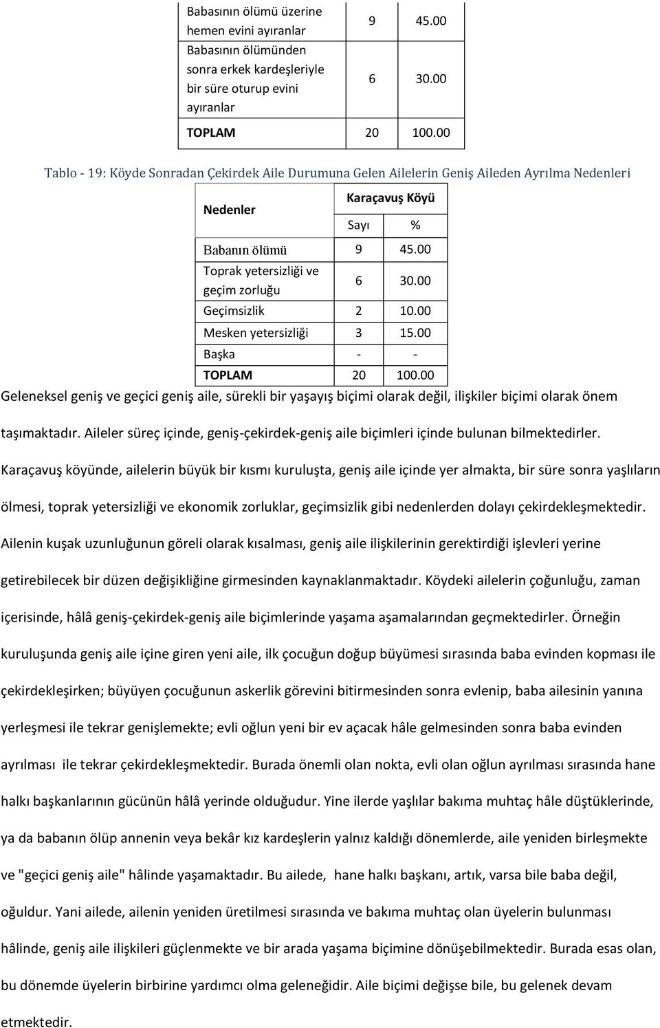 00 Geçimsizlik 2 10.00 Mesken yetersizliği 3 15.00 Başka - - TOPLAM 20 100.00 Geleneksel geniş ve geçici geniş aile, sürekli bir yaşayış biçimi olarak değil, ilişkiler biçimi olarak önem taşımaktadır.