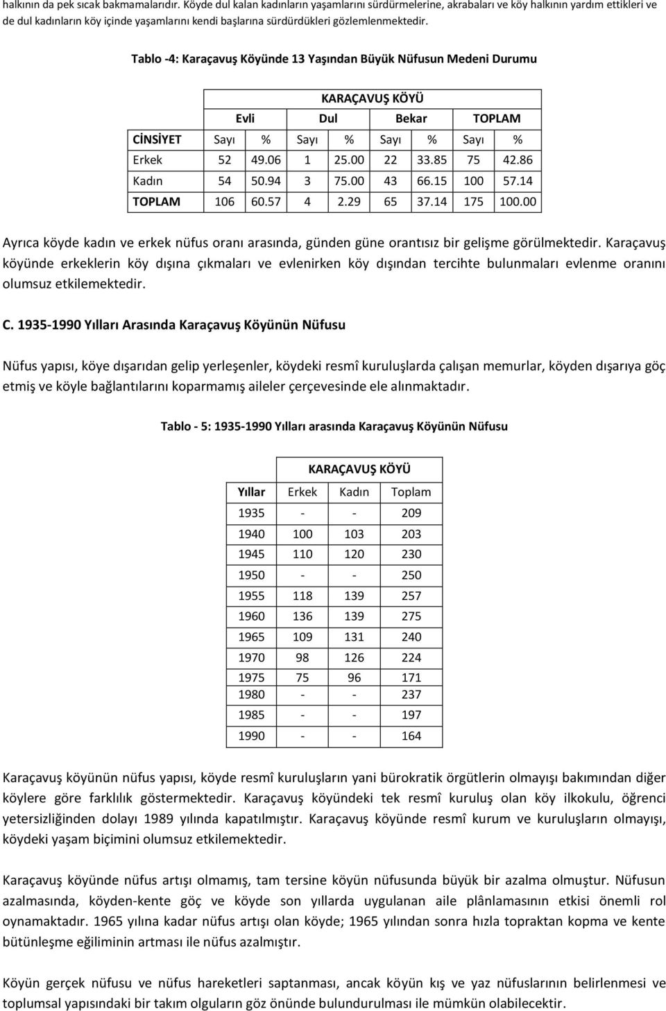 Tablo -4: Karaçavuş Köyünde 13 Yaşından Büyük Nüfusun Medeni Durumu Evli Dul Bekar TOPLAM CİNSİYET Sayı % Sayı % Sayı % Sayı % Erkek 52 49.06 1 25.00 22 33.85 75 42.86 Kadın 54 50.94 3 75.00 43 66.