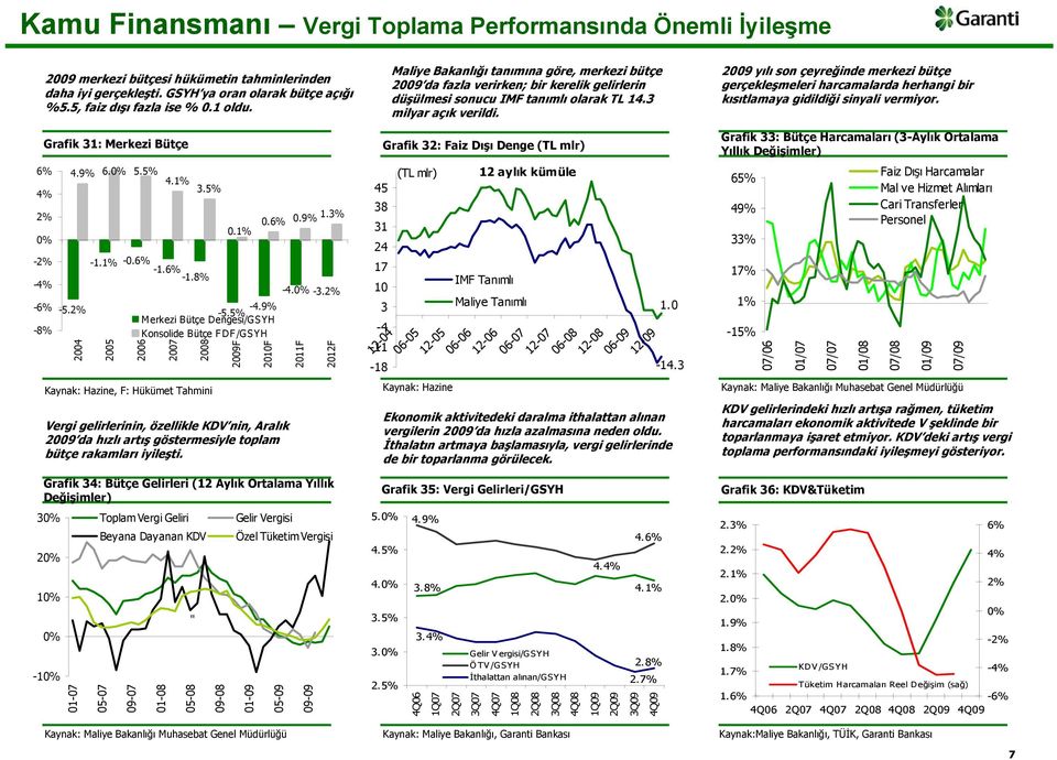 1% 29F Vergi gelirlerinin, özellikle KDV nin, Aralık 29 da hızlı artış göstermesiyle toplam bütçe rakamları iyileşti..6%.9% 1.3% 21F 4.% 3.