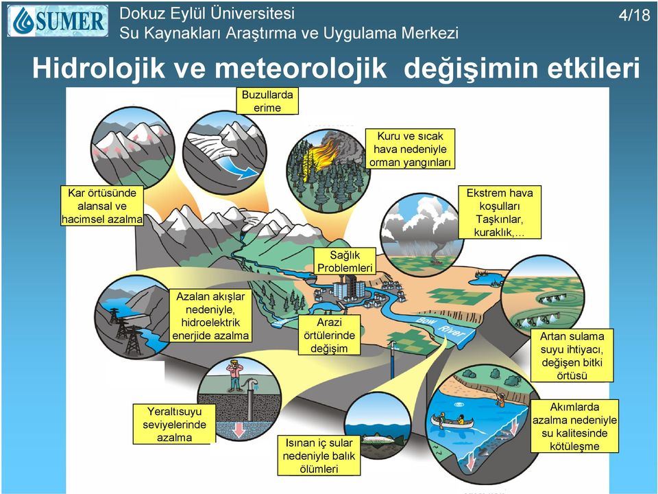 Azalan akışlar nedeniyle, hidroelektrik enerjide azalma Yeraltısuyu seviyelerinde azalma Arazi örtülerinde değişim Isınan iç