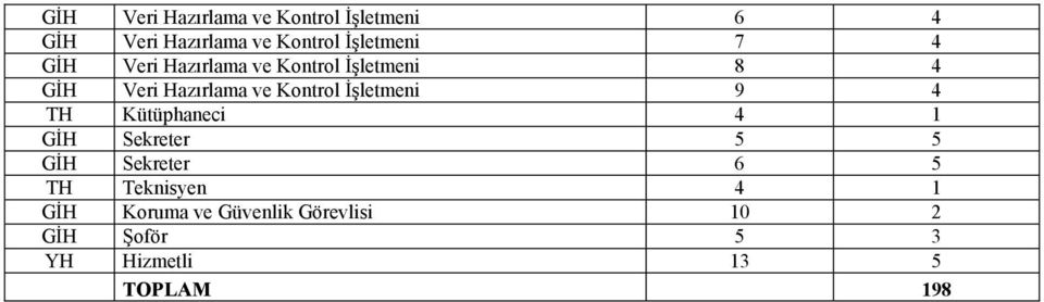 Kontrol Đşletmeni 9 4 TH Kütüphaneci 4 1 GĐH Sekreter 5 5 GĐH Sekreter 6 5 TH