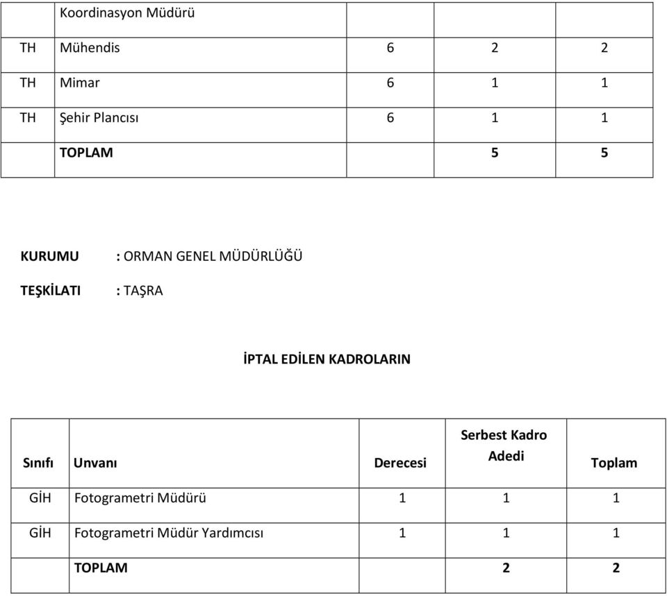 EDİLEN KADROLARIN Sınıfı Unvanı Derecesi Adedi Toplam GİH