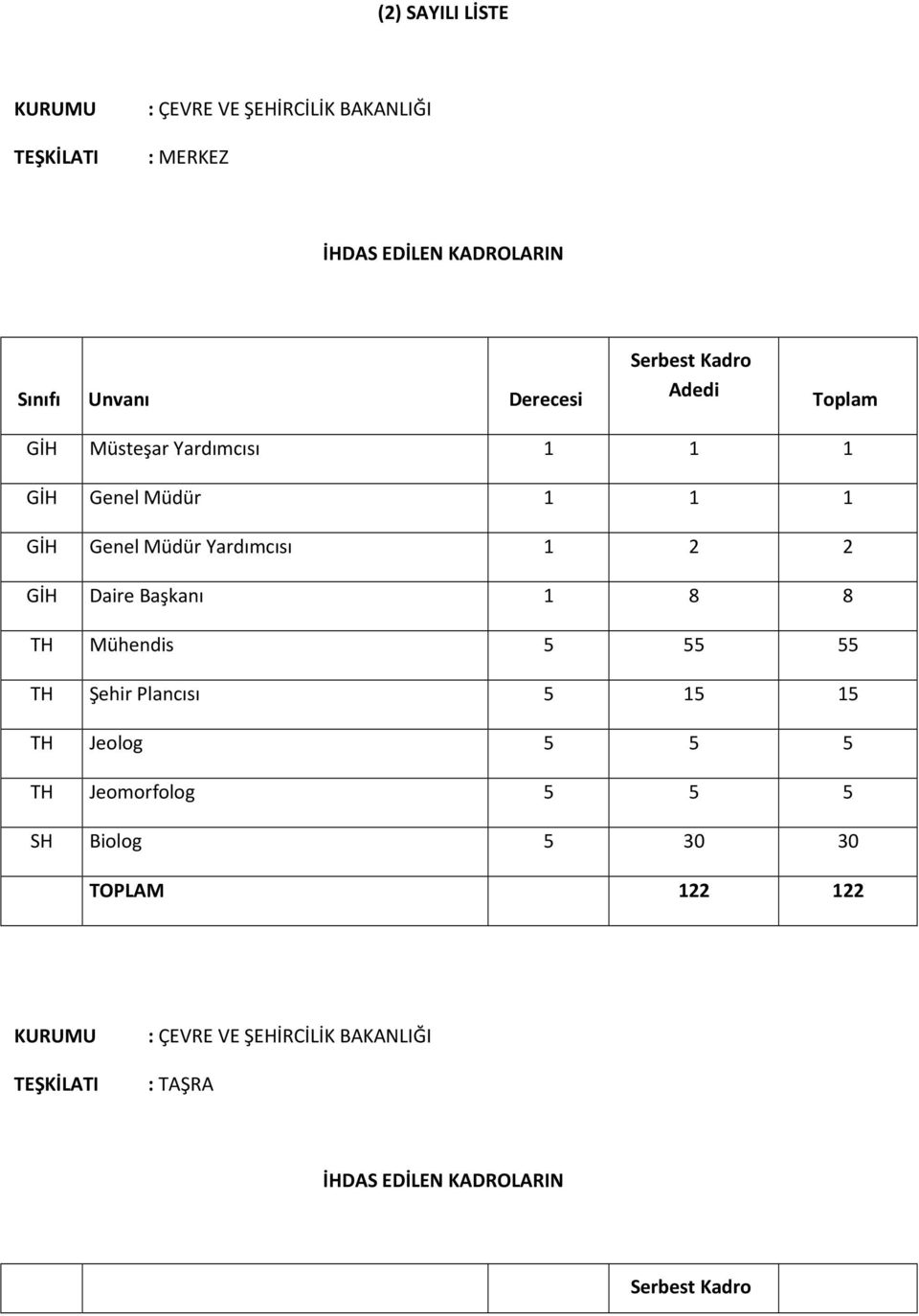 1 2 2 GİH Daire Başkanı 1 8 8 TH Mühendis 5 55 55 TH Şehir Plancısı 5 15 15 TH Jeolog 5 5 5 TH