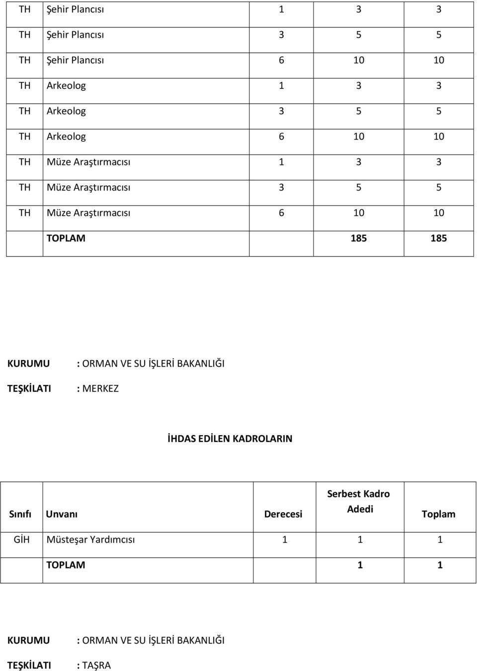 Araştırmacısı 6 10 10 TOPLAM 185 185 : ORMAN VE SU İŞLERİ BAKANLIĞI : MERKEZ İHDAS EDİLEN KADROLARIN