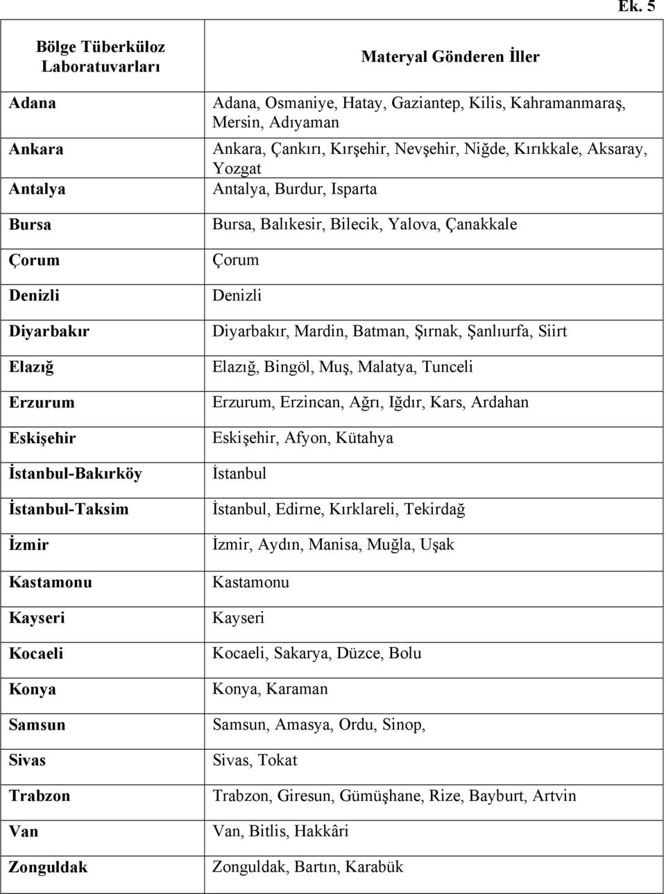 Antalya, Burdur, Isparta Bursa, Balıkesir, Bilecik, Yalova, Çanakkale Çorum Denizli Diyarbakır, Mardin, Batman, Şırnak, Şanlıurfa, Siirt Elazığ, Bingöl, Muş, Malatya, Tunceli Erzurum, Erzincan, Ağrı,