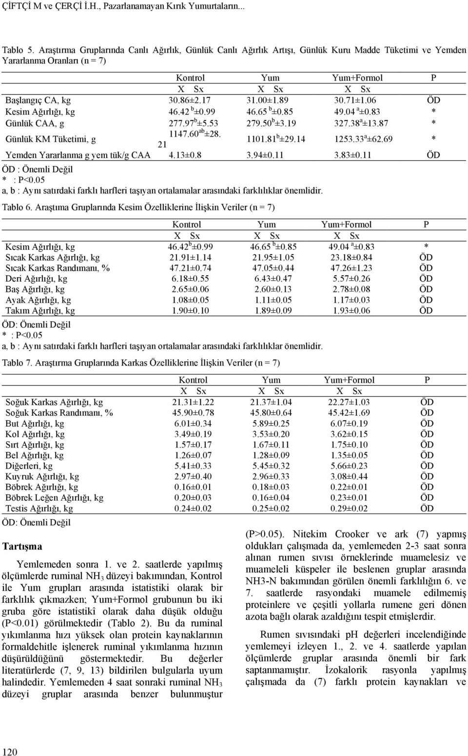 06 ÖD Kesim Ağırlığı, kg 46.42 b ±0.99 46.65 b ±0.85 49.04 a ±0.83 * Günlük CAA, g 277.97 b ±5.53 279.50 b ±3.19 327.38 a ±13.87 * Günlük KM Tüketimi, g 1147.60 ab ±28. 21 1101.81 b ±29.14 1253.