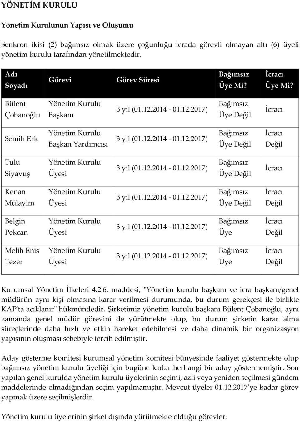 12.2014-01.12.2017) Bağımsız Üye Değil Kenan Mülayim Üyesi 3 yıl (01.12.2014-01.12.2017) Bağımsız Üye Değil Değil Belgin Pekcan Üyesi 3 yıl (01.12.2014-01.12.2017) Bağımsız Üye Değil Melih Enis Tezer Üyesi 3 yıl (01.