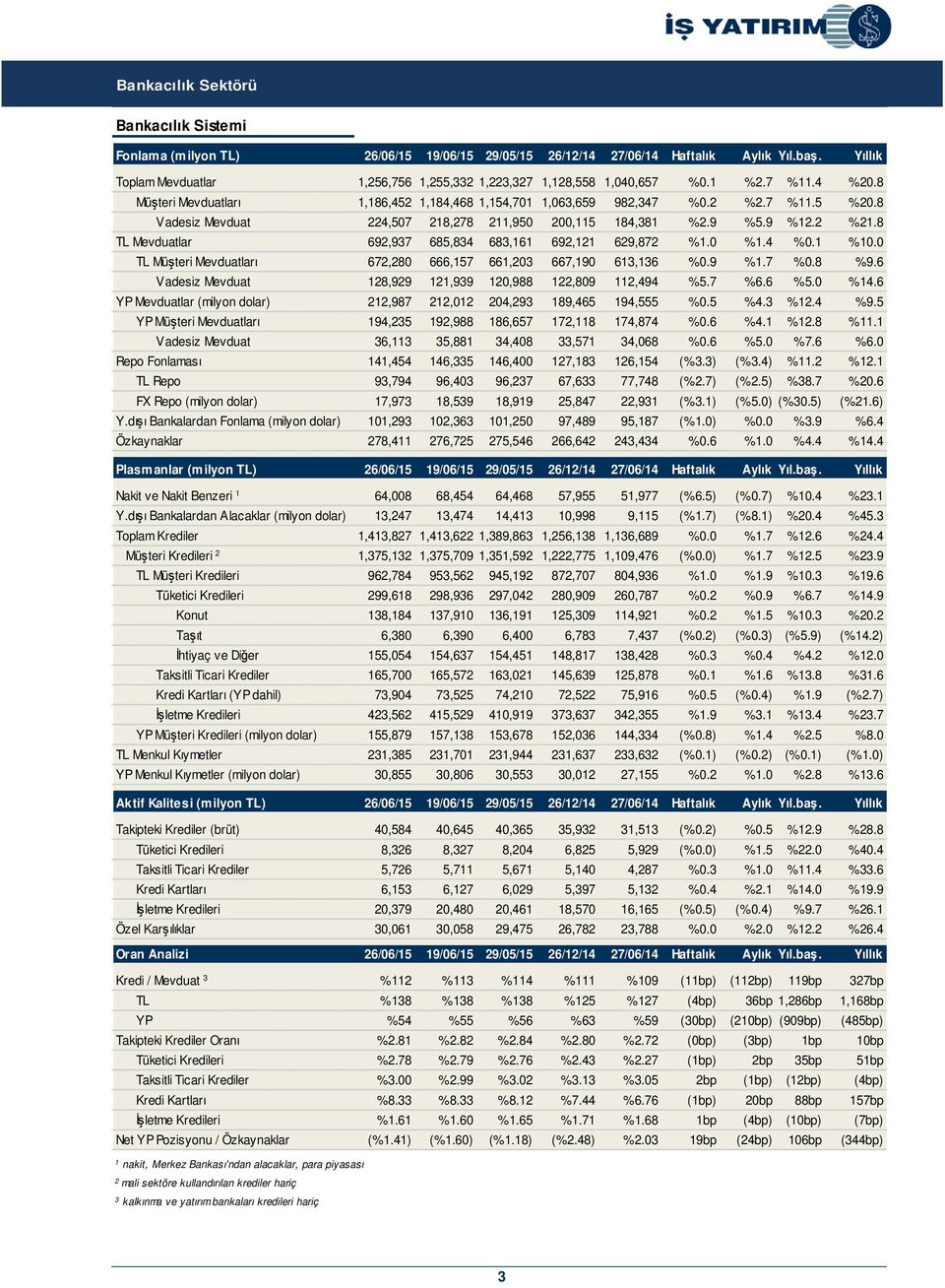 %. %.0 %1. YP Mevduatlar (milyon dolar) 1, 1,01 0,3 1, 1, %0. %.3 %1. %. YP Müteri Mevduatları 1,3 1, 1, 1,11 1, %0. %.1 %1. %11.1 Vadesiz Mevduat 3,113 3,1 3,0 33,1 3,0 %0. %.0 %. %.0 Repo Fonlaması 11, 1,33 1,00 1,13 1,1 (%3.