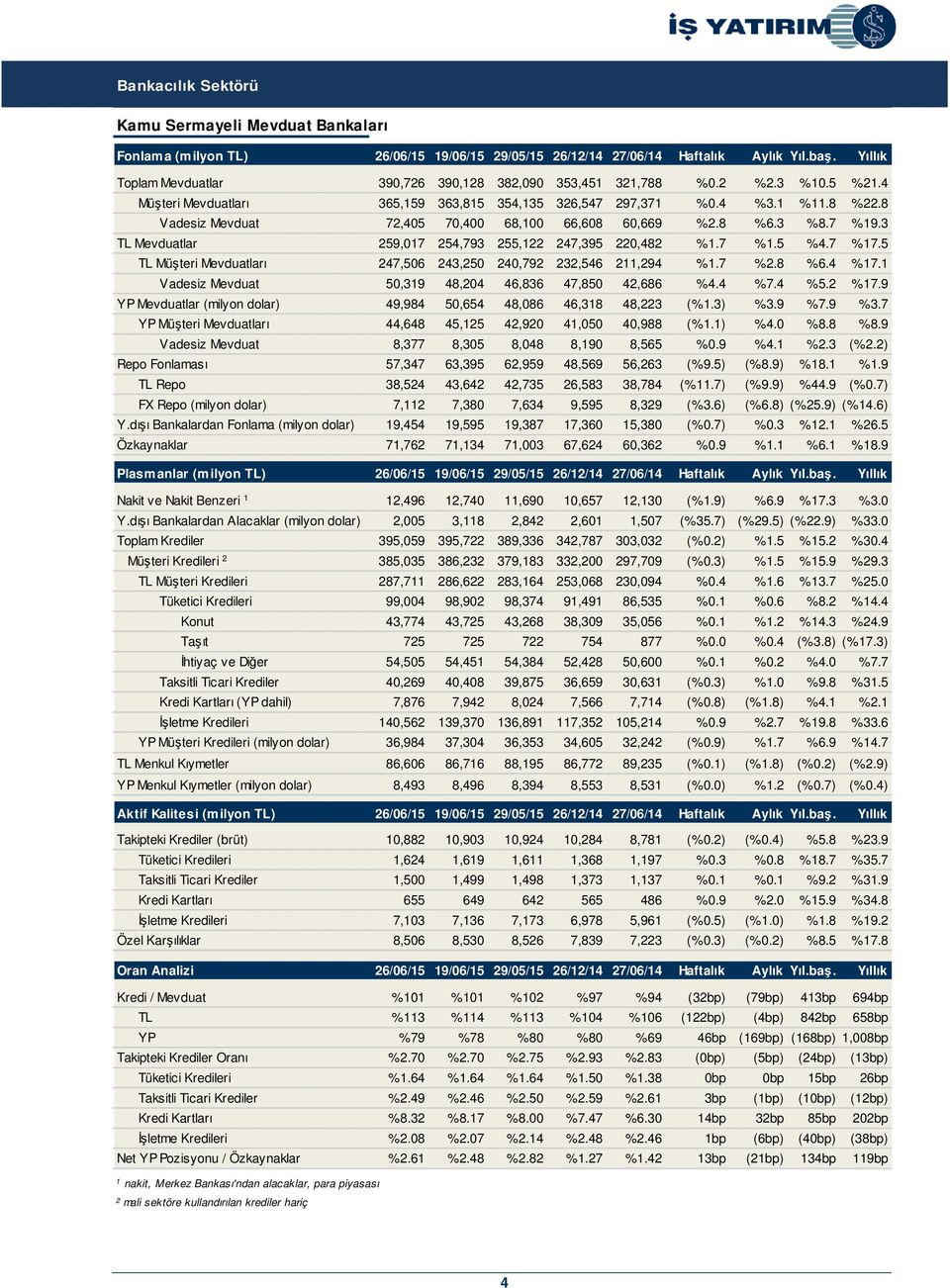 %. %. %1. YP Mevduatlar (milyon dolar), 0,,0,31,3 (%1.3) %3. %. %3. YP Müteri Mevduatları,,1,0 1,00 0, (%1.1) %.0 %. %. Vadesiz Mevduat,3,30,0,10, %0. %.1 %.3 (%.) Repo Fonlaması,3 3,3,,,3 (%.) (%.