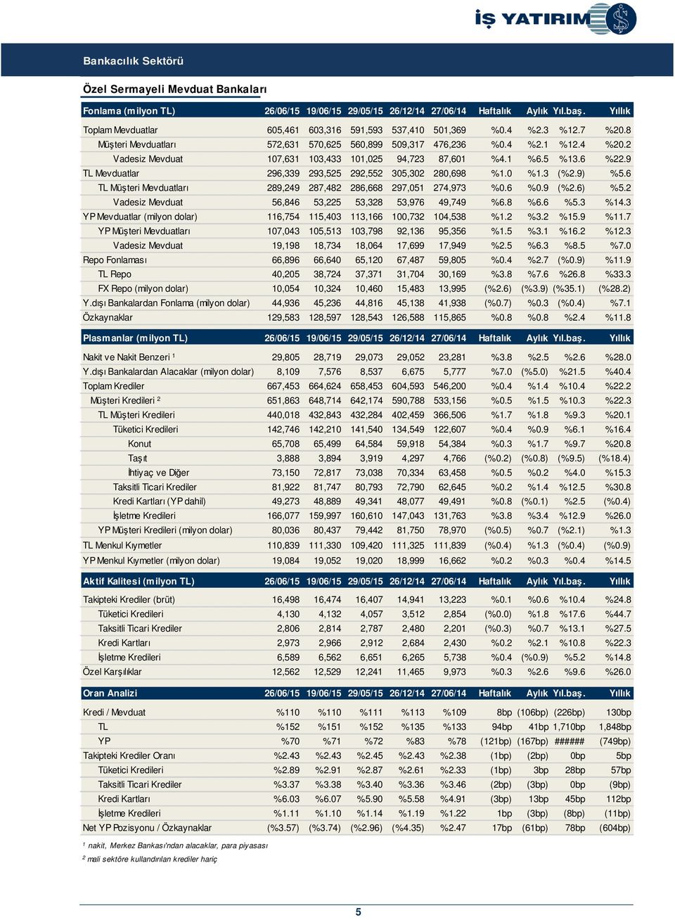 3 YP Mevduatlar (milyon dolar) 11, 11,03 113,1 0,3,3 %1. %3. %1. %11. YP Müteri Mevduatları,03,13 3,,13,3 %1. %3.1 %1. %1.3 Vadesiz Mevduat 1,1 1,3 1,0 1, 1, %. %.3 %. %.0 Repo Fonlaması,,0,10,,0 %0.