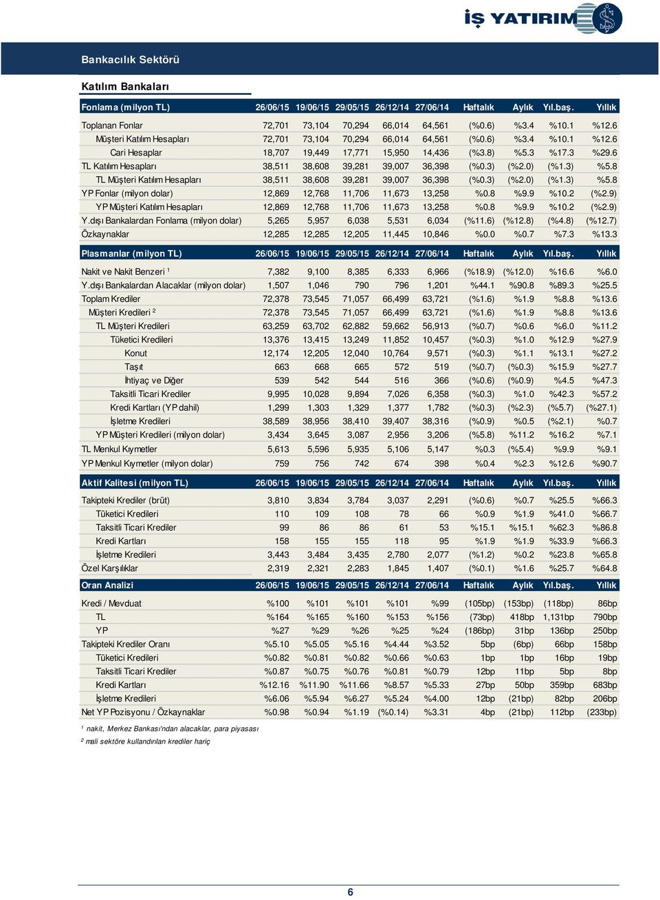 %. %. (%.) YP Müteri Katılım Hesapları 1, 1, 11,0 11,3 13, %0. %. %. (%.) Y.dıı Bankalardan Fonlama (milyon dolar),,,03,31,03 (%11.) (%1.) (%.) (%1.) Özkaynaklar 1, 1, 1,0 11,, %0.0 %0. %.3 %13.