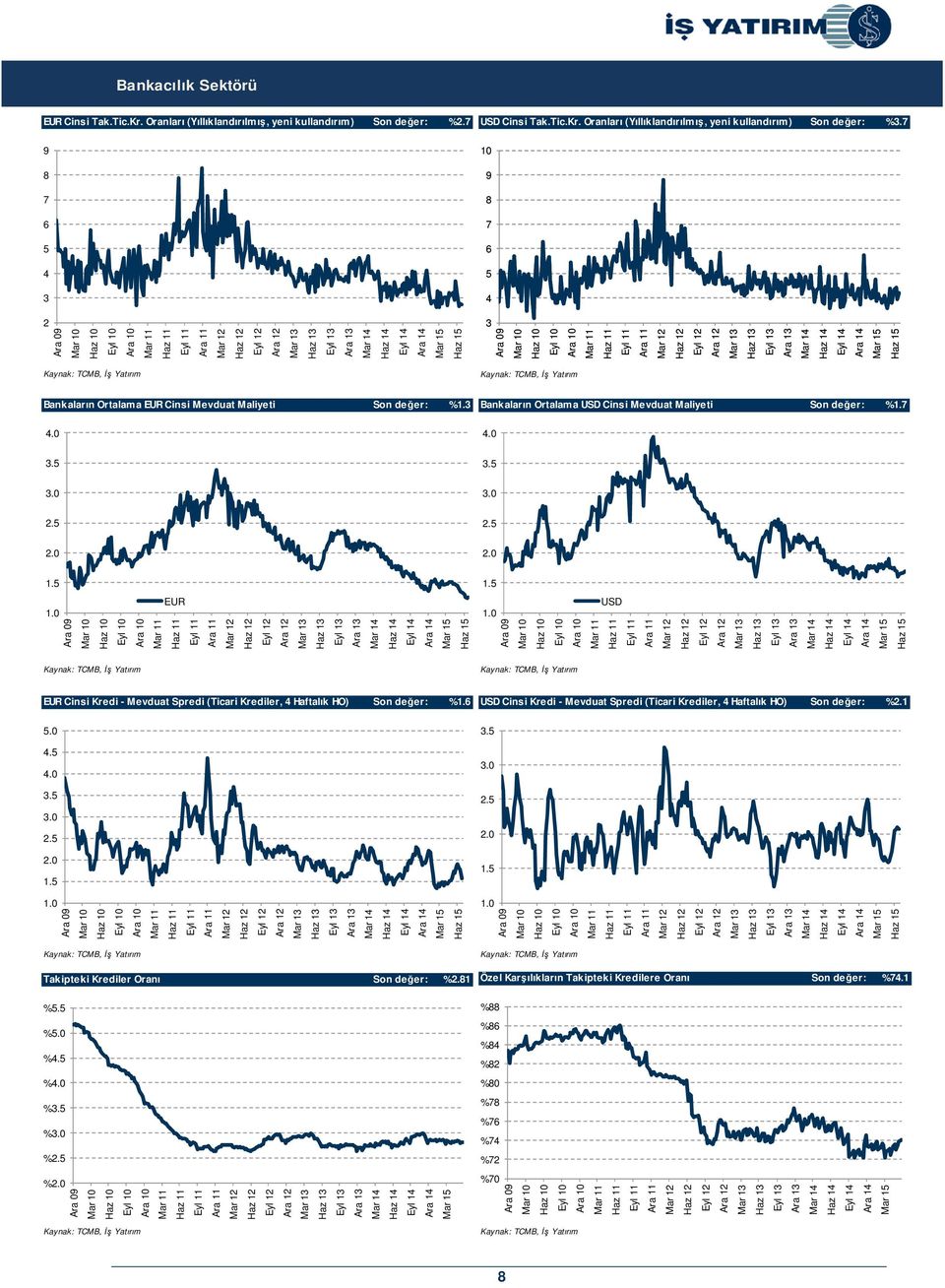 0 USD EUR Cinsi Kredi - Mevduat Spredi (Ticari Krediler, Haftalık HO) Son deer: %1..0..0 3. 3.0..0 1.