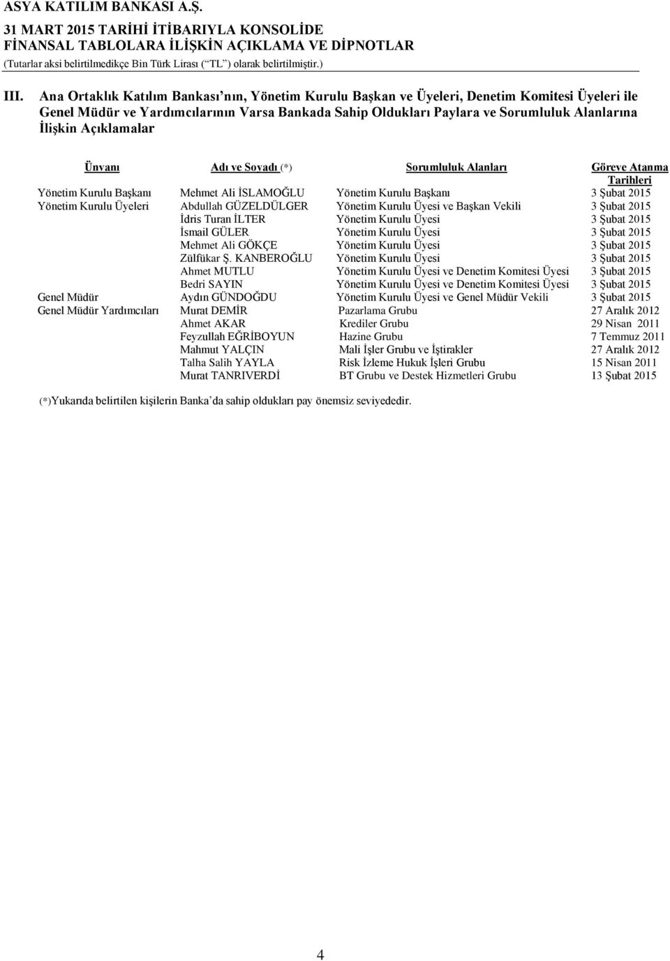 Açıklamalar Ünvanı Adı ve Soyadı (*) Sorumluluk Alanları Göreve Atanma Tarihleri Yönetim Kurulu Başkanı Mehmet Ali İSLAMOĞLU Yönetim Kurulu Başkanı 3 Şubat 2015 Yönetim Kurulu Üyeleri Abdullah