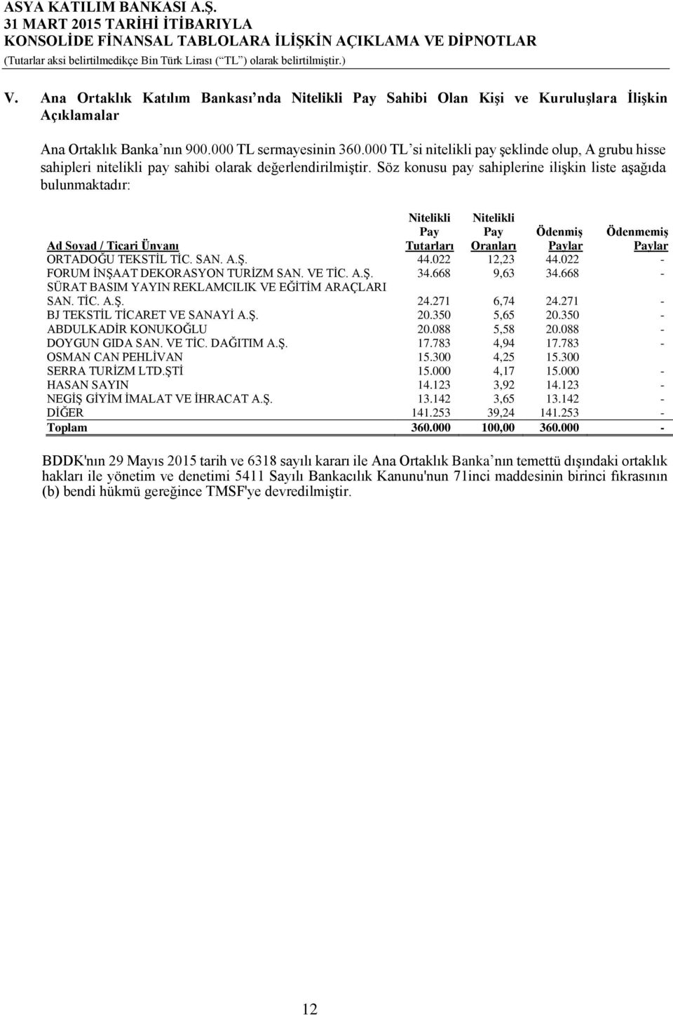 Söz konusu pay sahiplerine ilişkin liste aşağıda bulunmaktadır: Nitelikli Pay Tutarları Nitelikli Pay Oranları Ödenmiş Ödenmemiş Ad Soyad / Ticari Ünvanı Paylar Paylar ORTADOĞU TEKSTİL TİC. SAN. A.Ş.