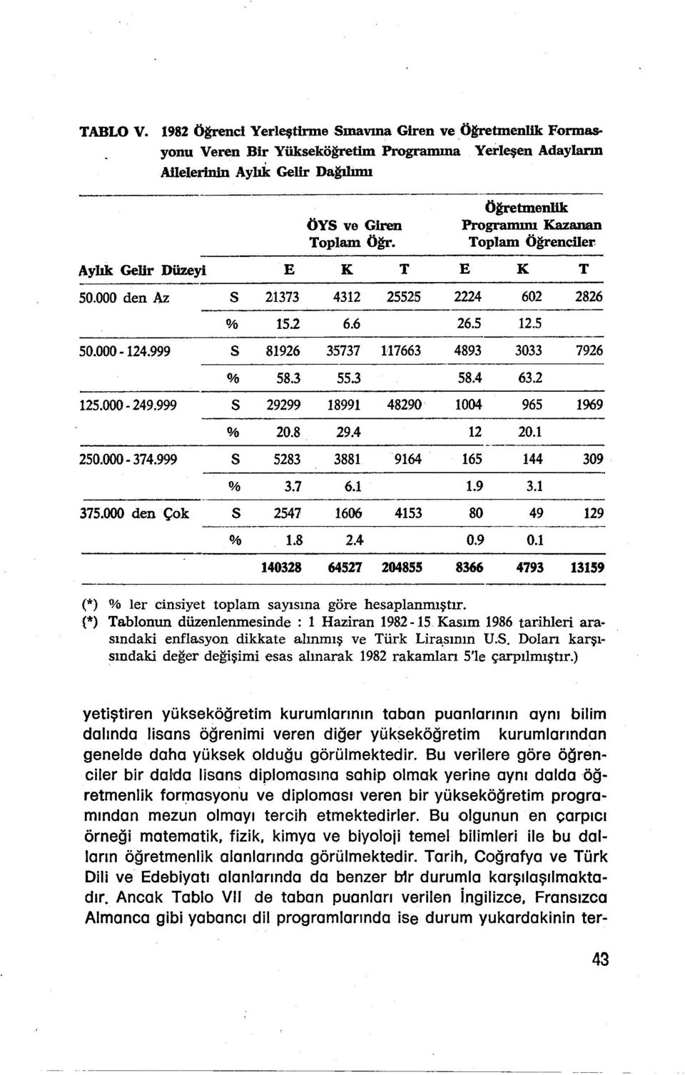 7 2547 1.8 29.4 3881 6.1 1606 2.4 9164 4153 140328 64527 204855 Öğretmenlik Programını Kazanan Toplam Öğrenciler: E 2224 26.5 4893 58.4 1004 12 165 1.9 80 0.9 8366 K 602 12.5 3033 63.2 965 20.1 144 3.