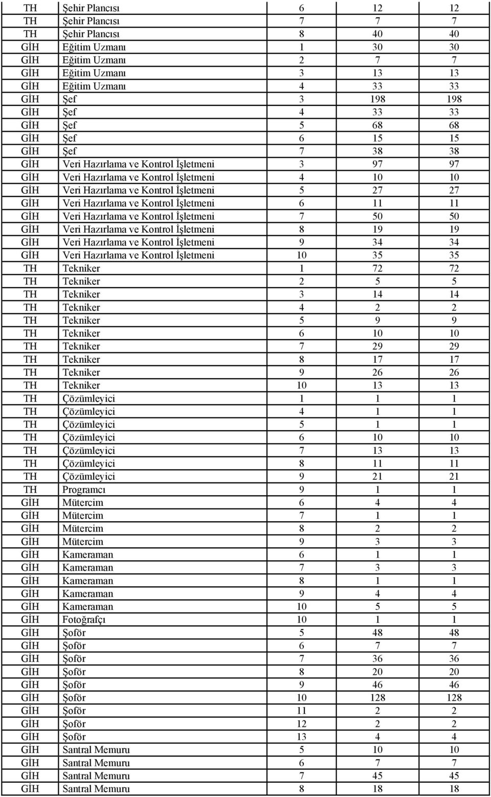 27 27 GİH Veri Hazırlama ve Kontrol İşletmeni 6 11 11 GİH Veri Hazırlama ve Kontrol İşletmeni 7 50 50 GİH Veri Hazırlama ve Kontrol İşletmeni 8 19 19 GİH Veri Hazırlama ve Kontrol İşletmeni 9 34 34