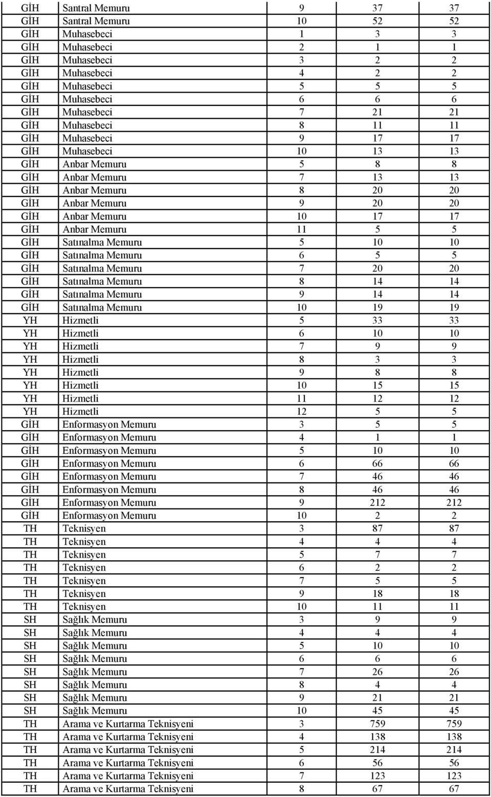 GİH Anbar Memuru 11 5 5 GİH Satınalma Memuru 5 10 10 GİH Satınalma Memuru 6 5 5 GİH Satınalma Memuru 7 20 20 GİH Satınalma Memuru 8 14 14 GİH Satınalma Memuru 9 14 14 GİH Satınalma Memuru 10 19 19 YH