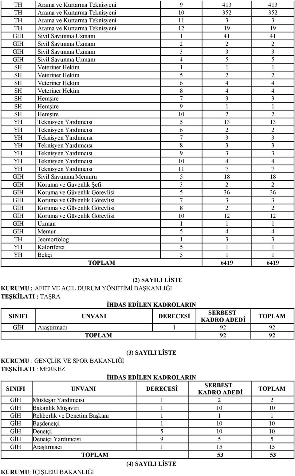 Hemşire 7 3 3 SH Hemşire 9 1 1 SH Hemşire 10 2 2 YH Teknisyen Yardımcısı 5 13 13 YH Teknisyen Yardımcısı 6 2 2 YH Teknisyen Yardımcısı 7 3 3 YH Teknisyen Yardımcısı 8 3 3 YH Teknisyen Yardımcısı 9 3