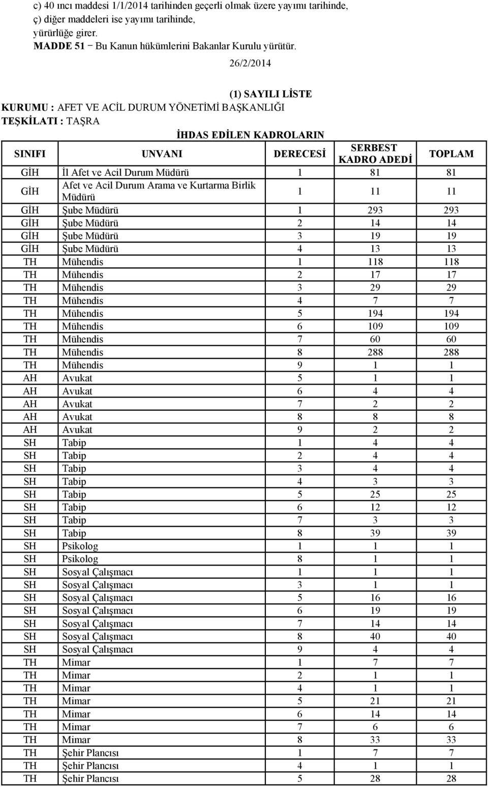 GİH Şube Müdürü 1 293 293 GİH Şube Müdürü 2 14 14 GİH Şube Müdürü 3 19 19 GİH Şube Müdürü 4 13 13 TH Mühendis 1 118 118 TH Mühendis 2 17 17 TH Mühendis 3 29 29 TH Mühendis 4 7 7 TH Mühendis 5 194 194